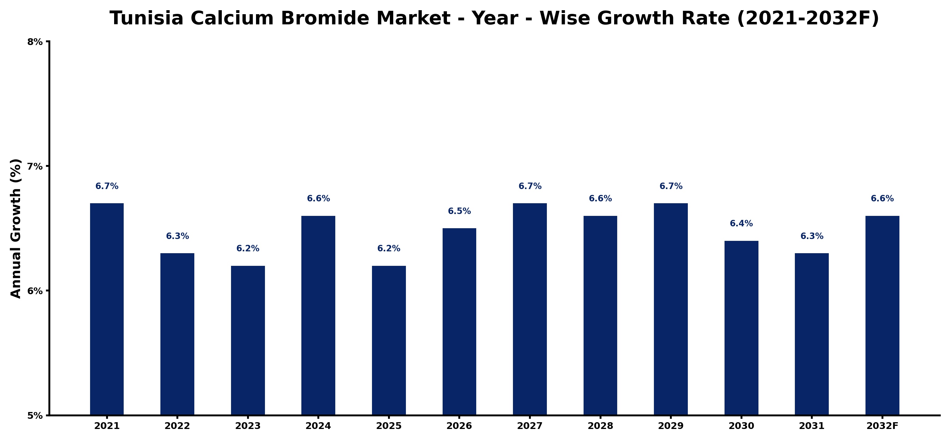 Tunisia Calcium Bromide Market Year-wise Growth Rate and Key Drivers