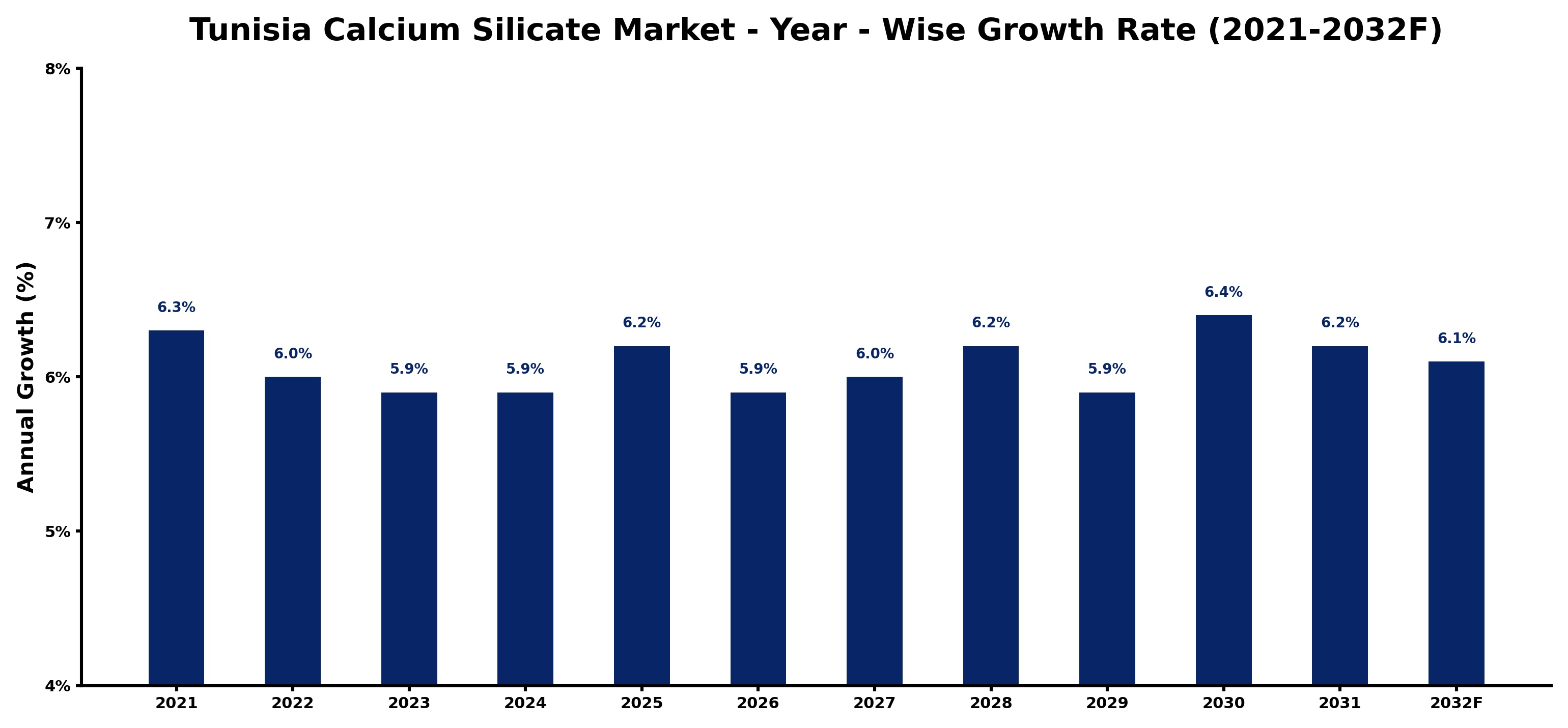 Tunisia Calcium Silicate Market Year-wise Growth Rate and Key Drivers