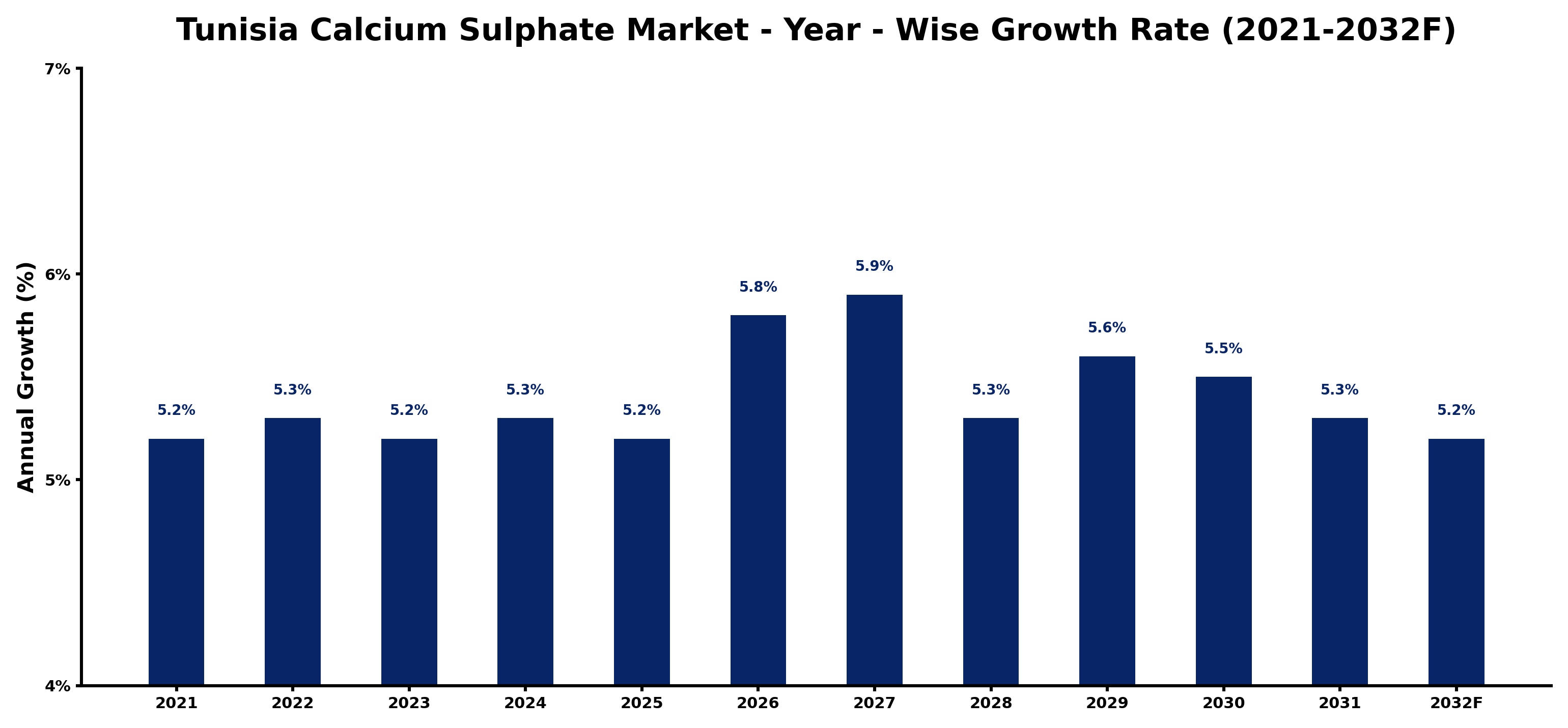 Tunisia Calcium Sulphate Market Year-wise Growth Rate and Key Drivers