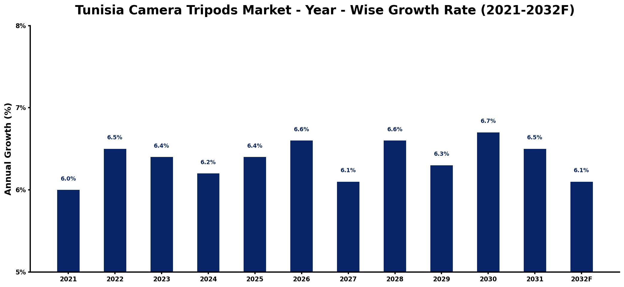 Tunisia Camera Tripods Market Year-wise Growth Rate and Key Drivers