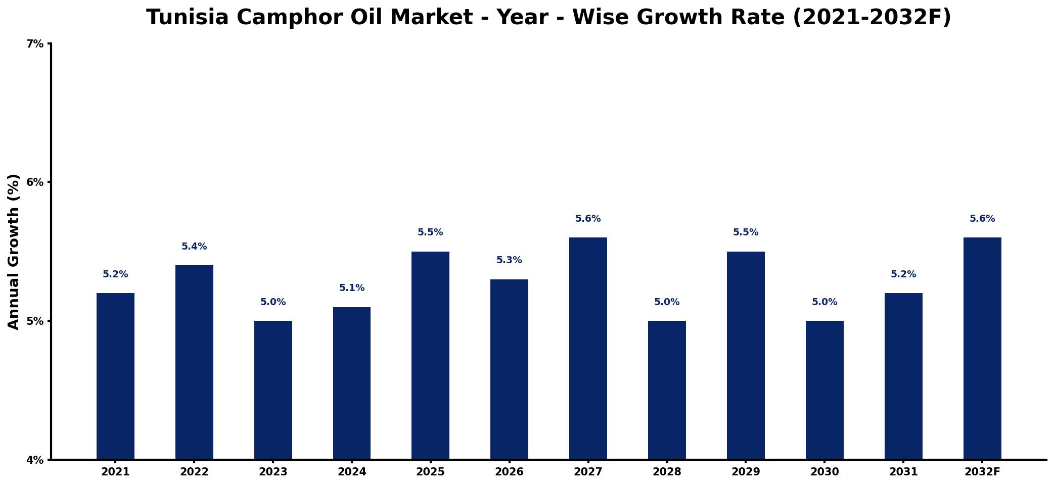 Tunisia Camphor Oil Market Year-wise Growth Rate and Key Drivers