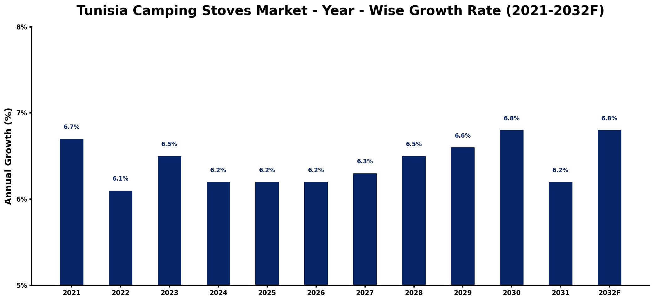 Tunisia Camping Stoves Market Year-wise Growth Rate and Key Drivers