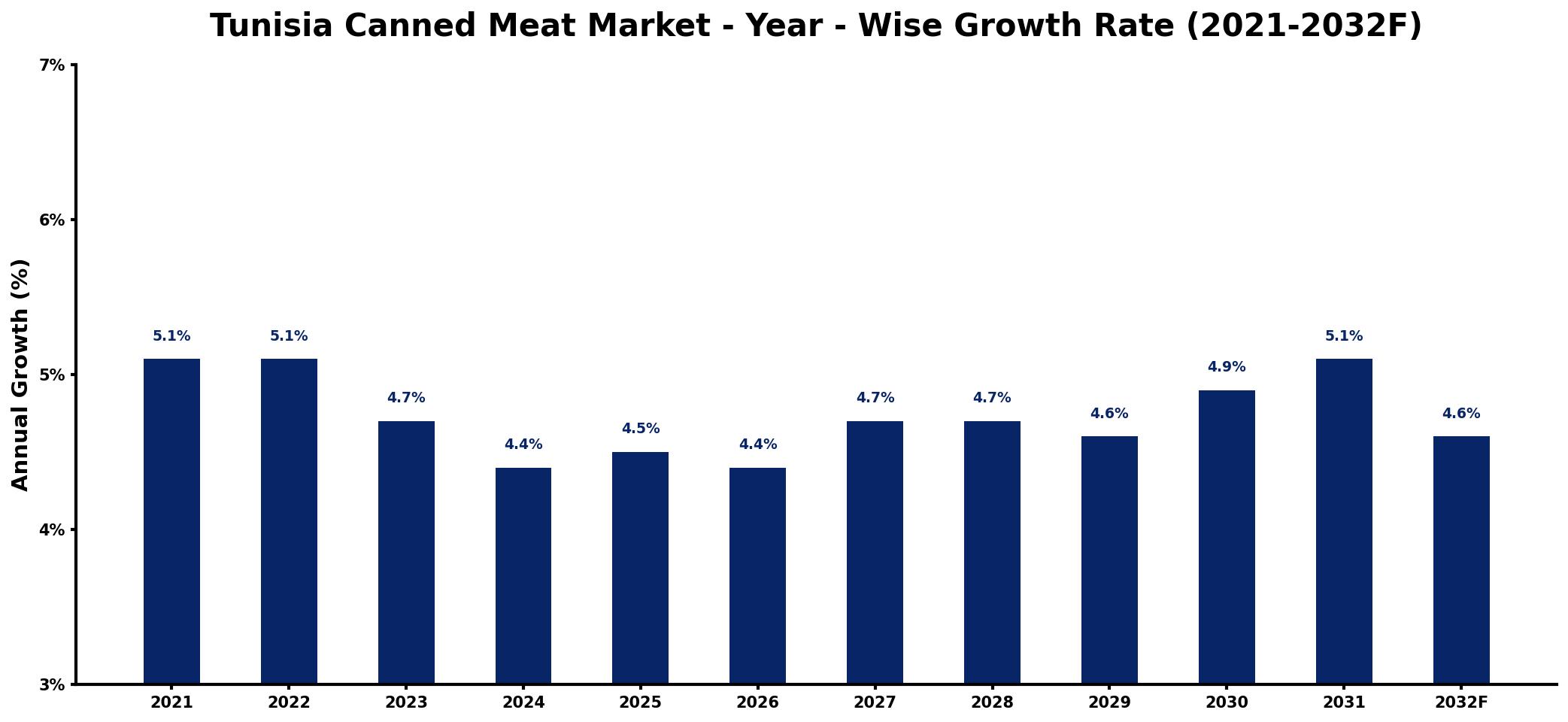 Tunisia Canned Meat Market Year-wise Growth Rate and Key Drivers