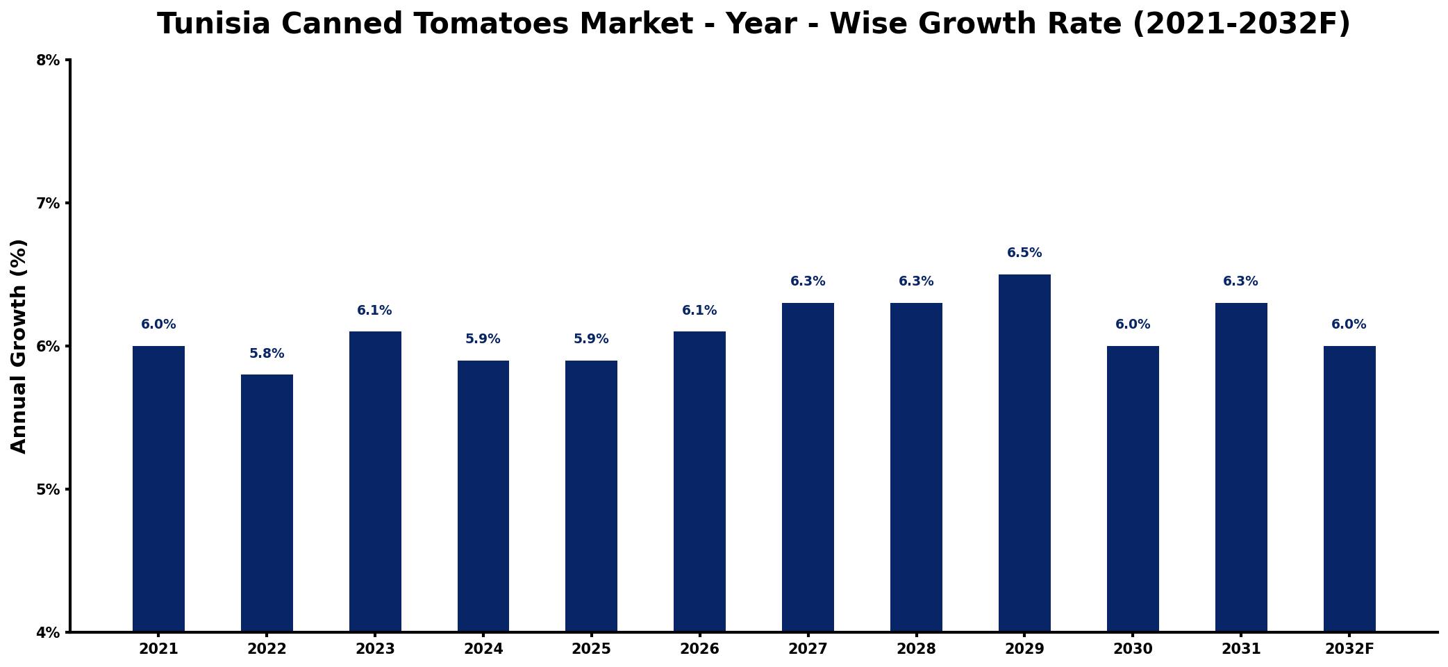 Tunisia Canned Tomatoes Market Year-wise Growth Rate and Key Drivers
