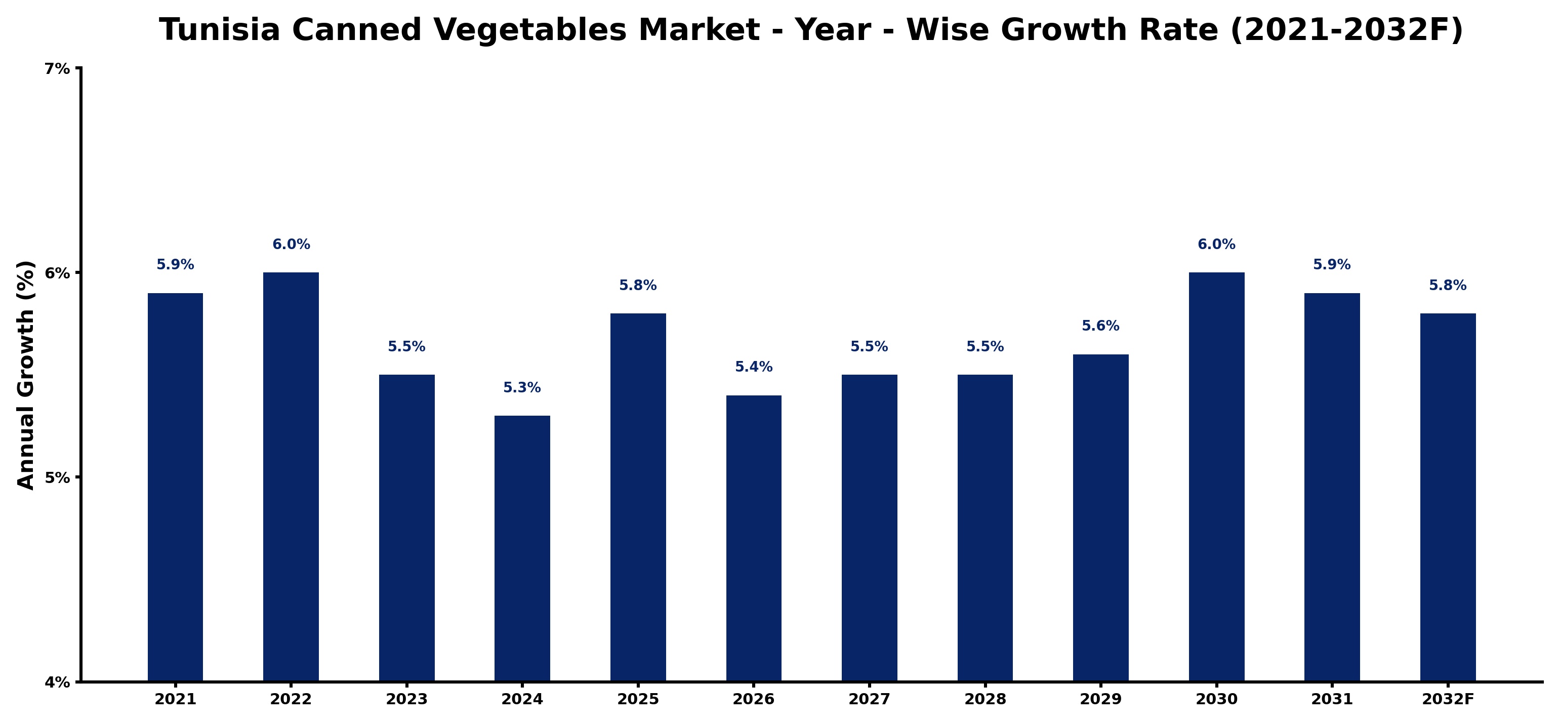 Tunisia Canned Vegetables Market Year-wise Growth Rate and Key Drivers