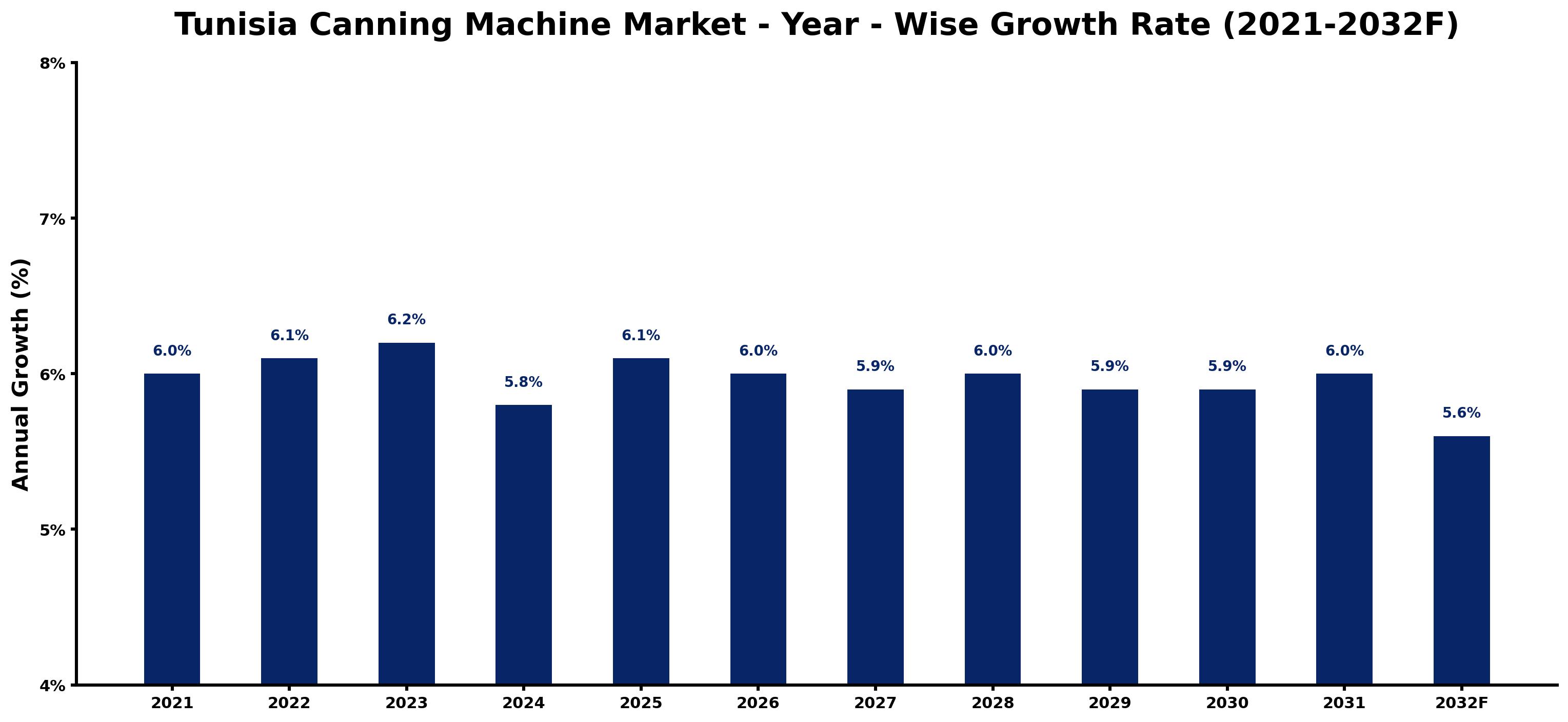 Tunisia Canning Machine Market Year-wise Growth Rate and Key Drivers