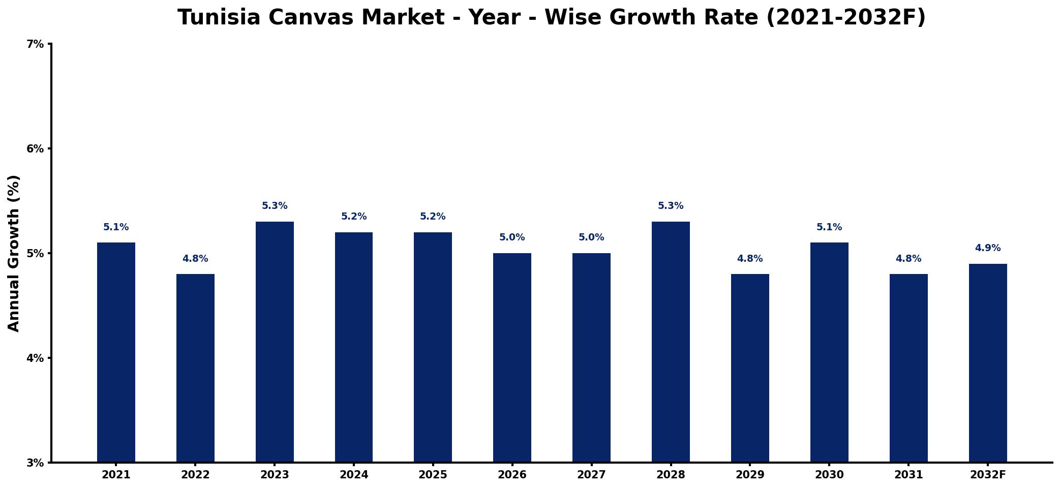 Tunisia Canvas Market Year-wise Growth Rate and Key Drivers