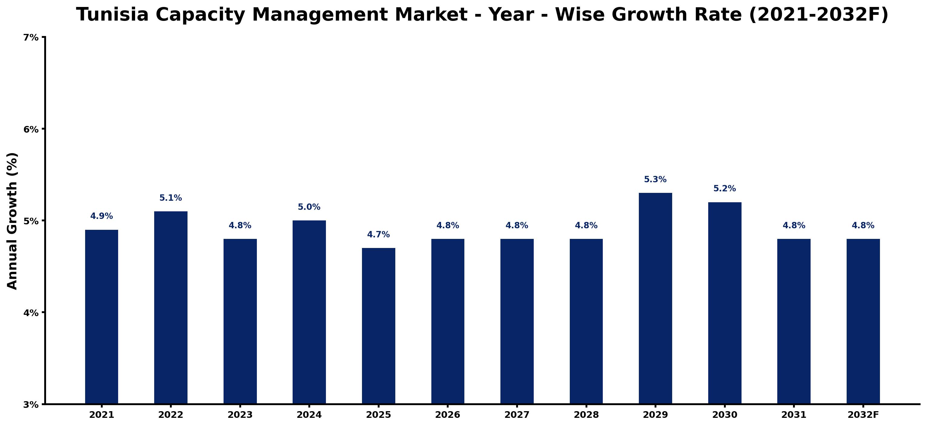 Tunisia Capacity Management Market Year-wise Growth Rate and Key Drivers