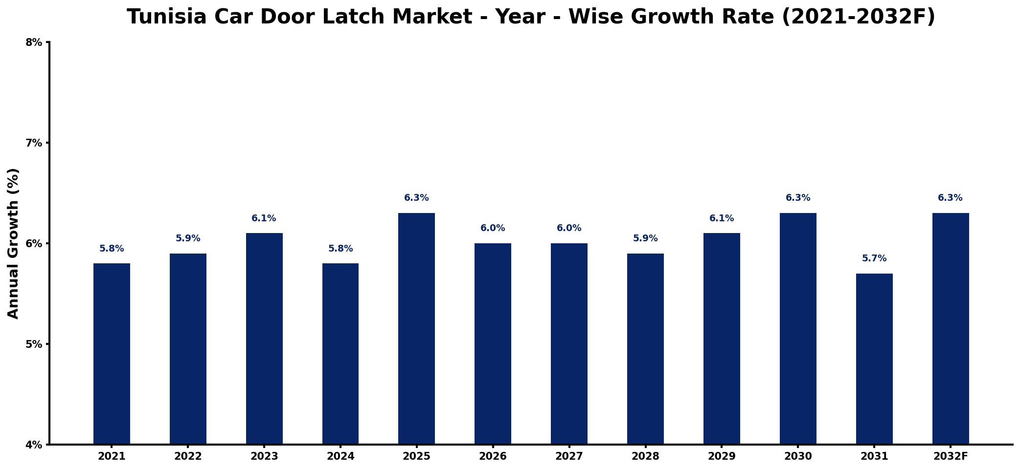 Tunisia Car Door Latch Market Year-wise Growth Rate and Key Drivers