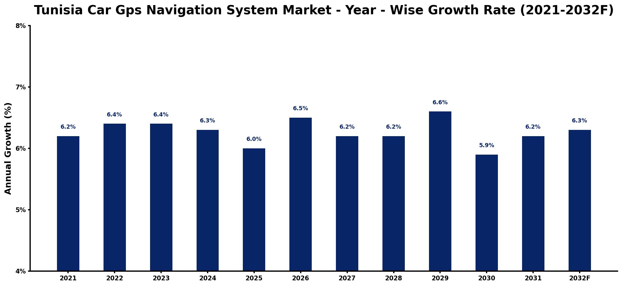 Tunisia Car Gps Navigation System Market Year-wise Growth Rate and Key Drivers