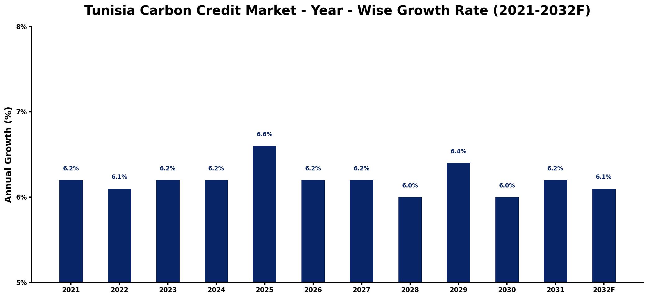 Tunisia Carbon Credit Market Year-wise Growth Rate and Key Drivers