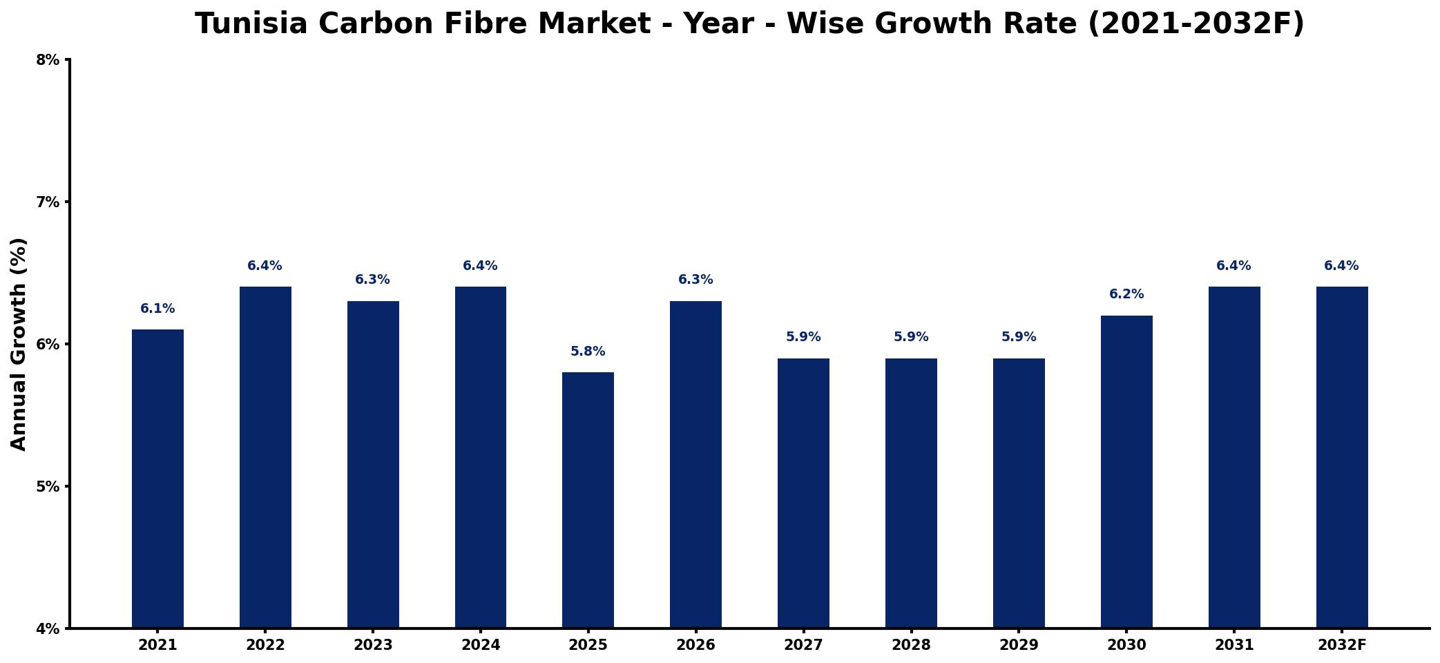 Tunisia Carbon Fibre Market Year-wise Growth Rate and Key Drivers