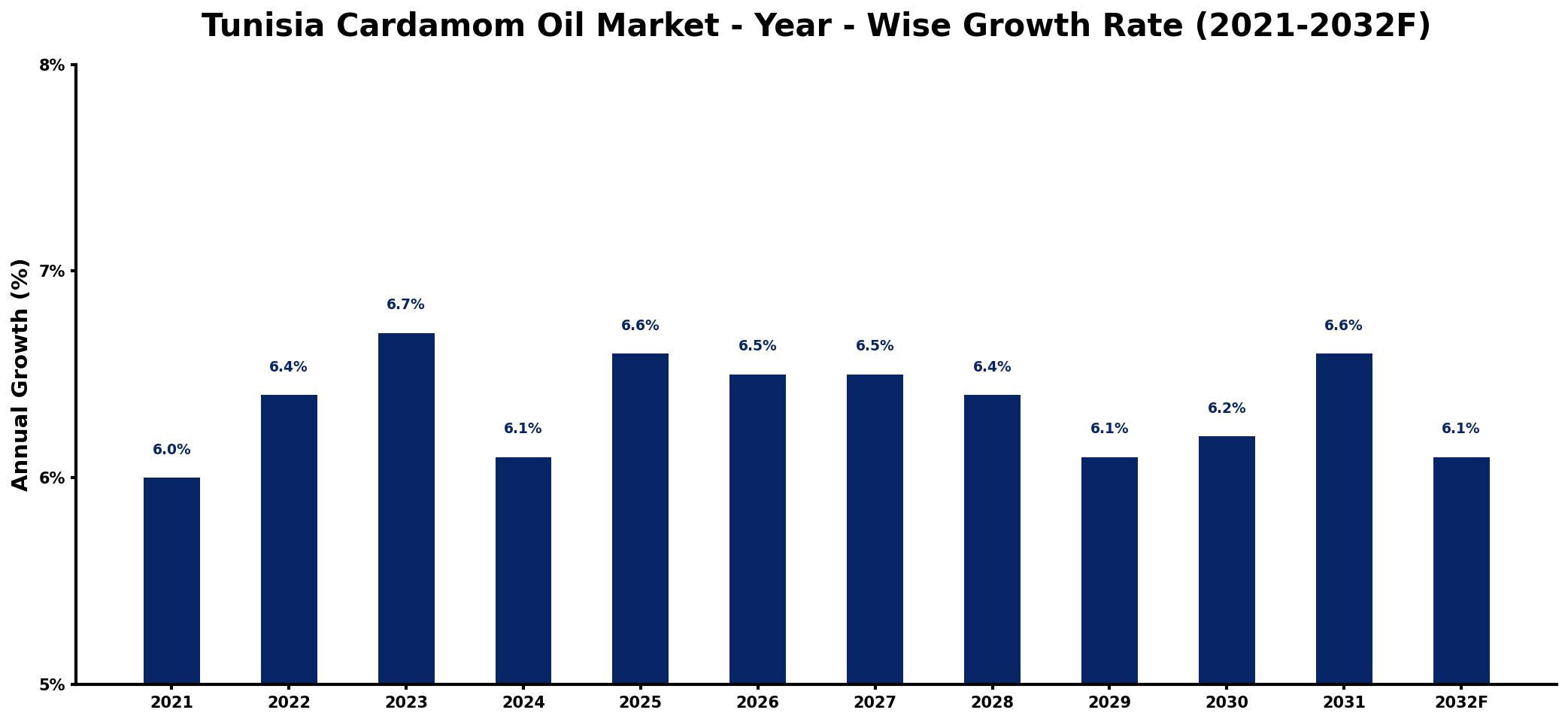 Tunisia Cardamom Oil Market Year-wise Growth Rate and Key Drivers