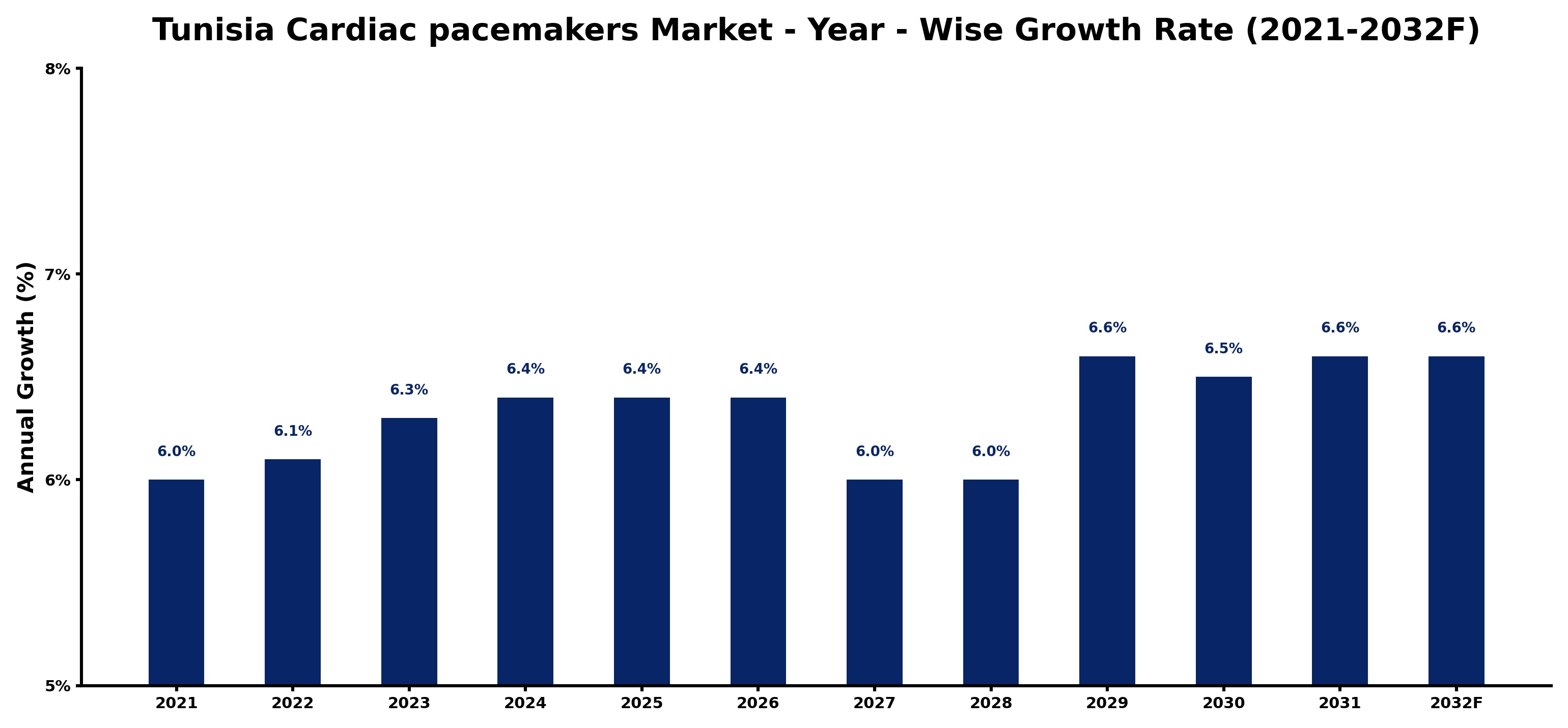 Tunisia Cardiac pacemakers Market Year-wise Growth Rate and Key Drivers