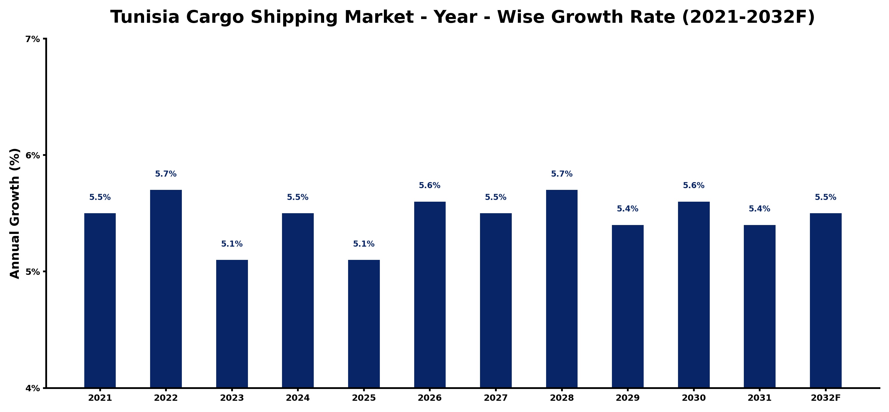 Tunisia Cargo Shipping Market Year-wise Growth Rate and Key Drivers
