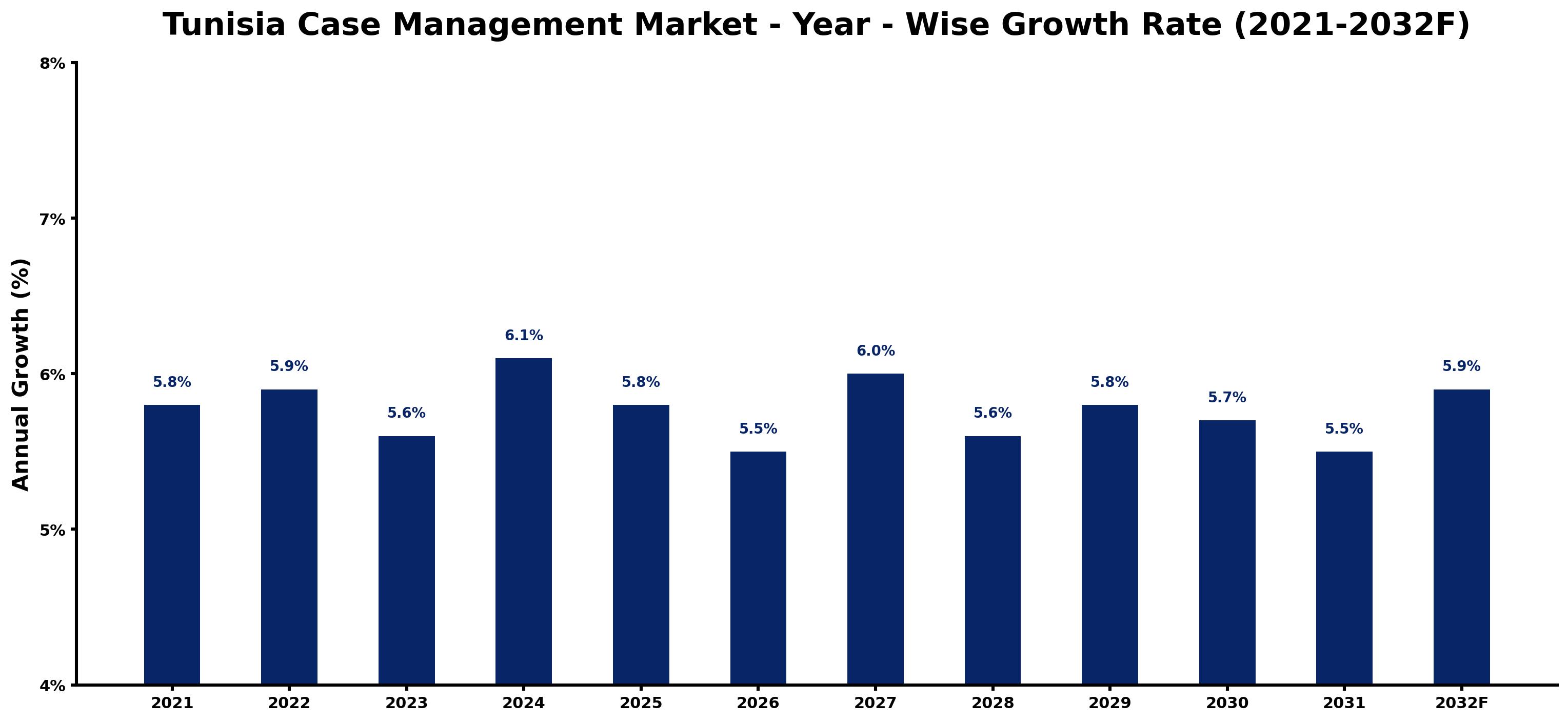 Tunisia Case Management Market Year-wise Growth Rate and Key Drivers