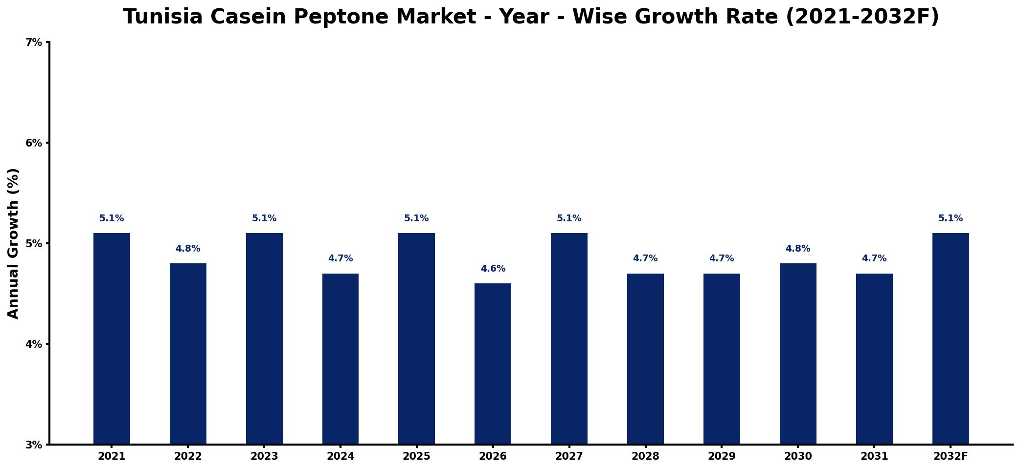 Tunisia Casein Peptone Market Year-wise Growth Rate and Key Drivers
