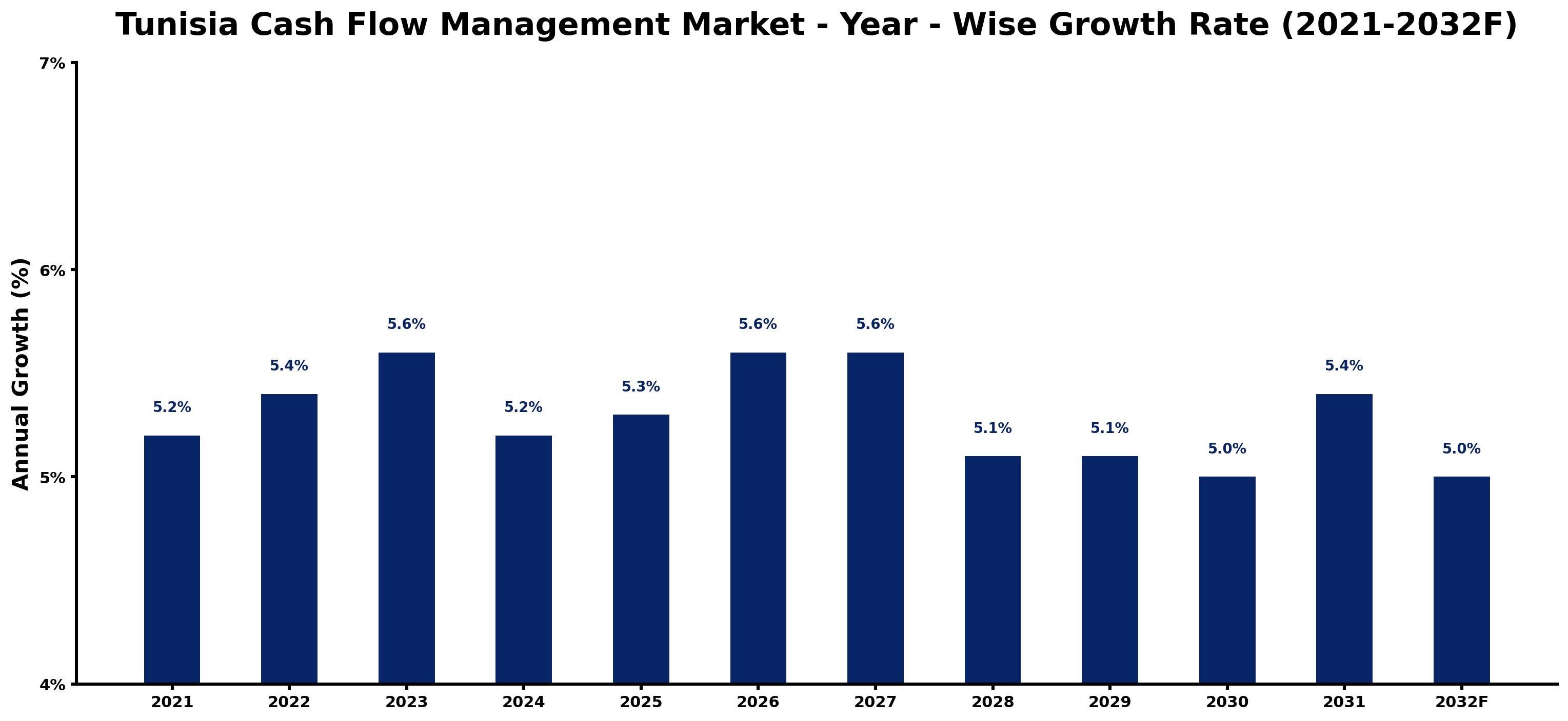 Tunisia Cash Flow Management Market Year-wise Growth Rate and Key Drivers