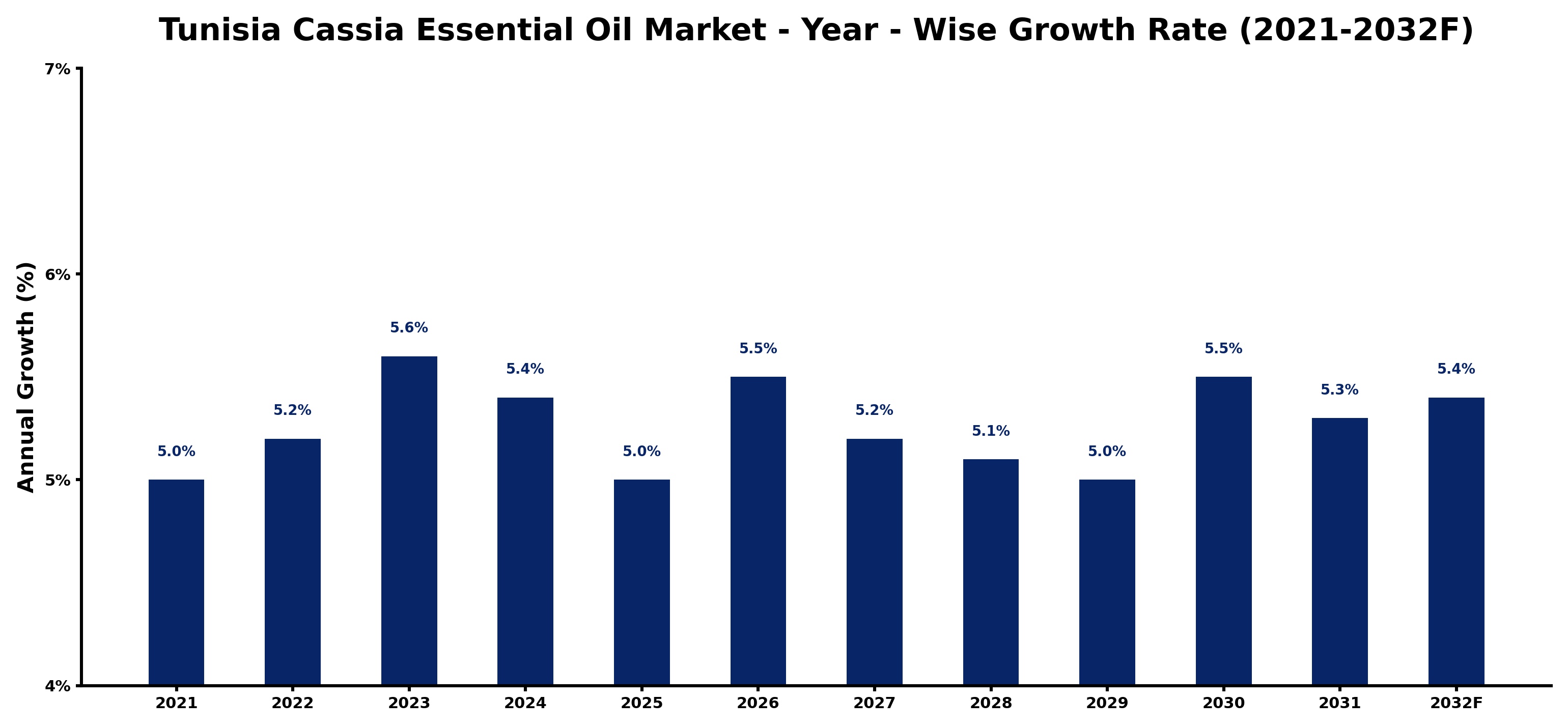 Tunisia Cassia Essential Oil Market Year-wise Growth Rate and Key Drivers