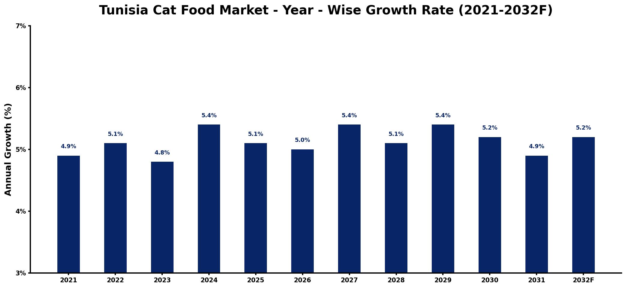 Tunisia Cat Food Market Year-wise Growth Rate and Key Drivers