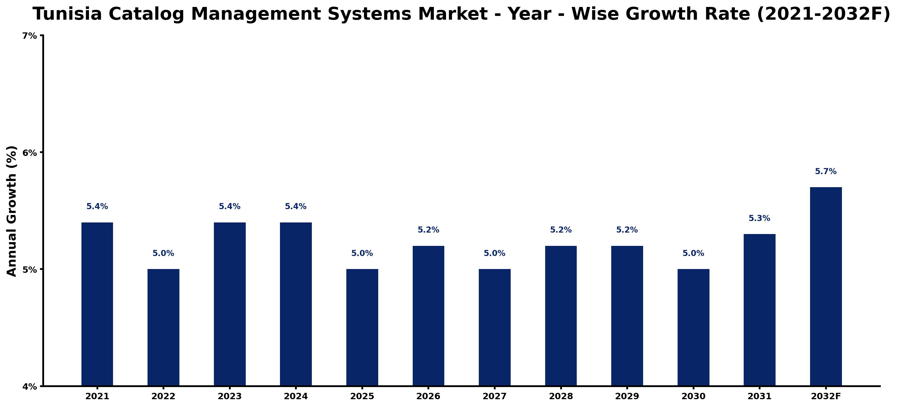 Tunisia Catalog Management Systems Market Year-wise Growth Rate and Key Drivers
