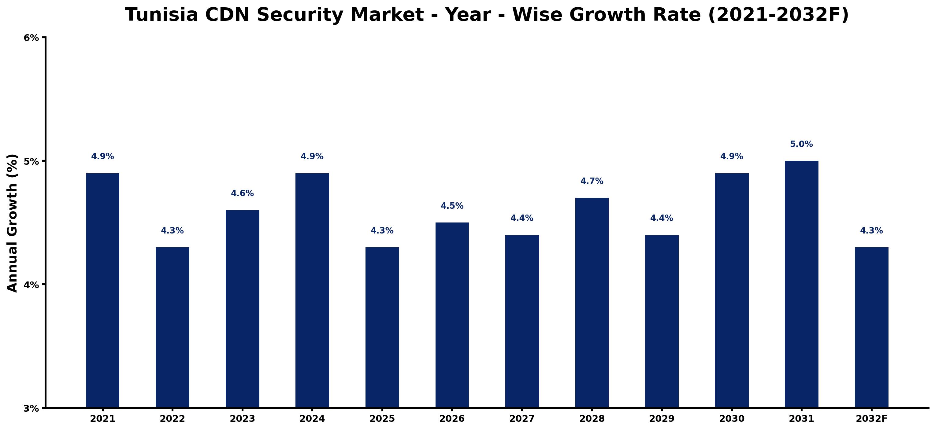 Tunisia CDN Security Market Year-wise Growth Rate and Key Drivers