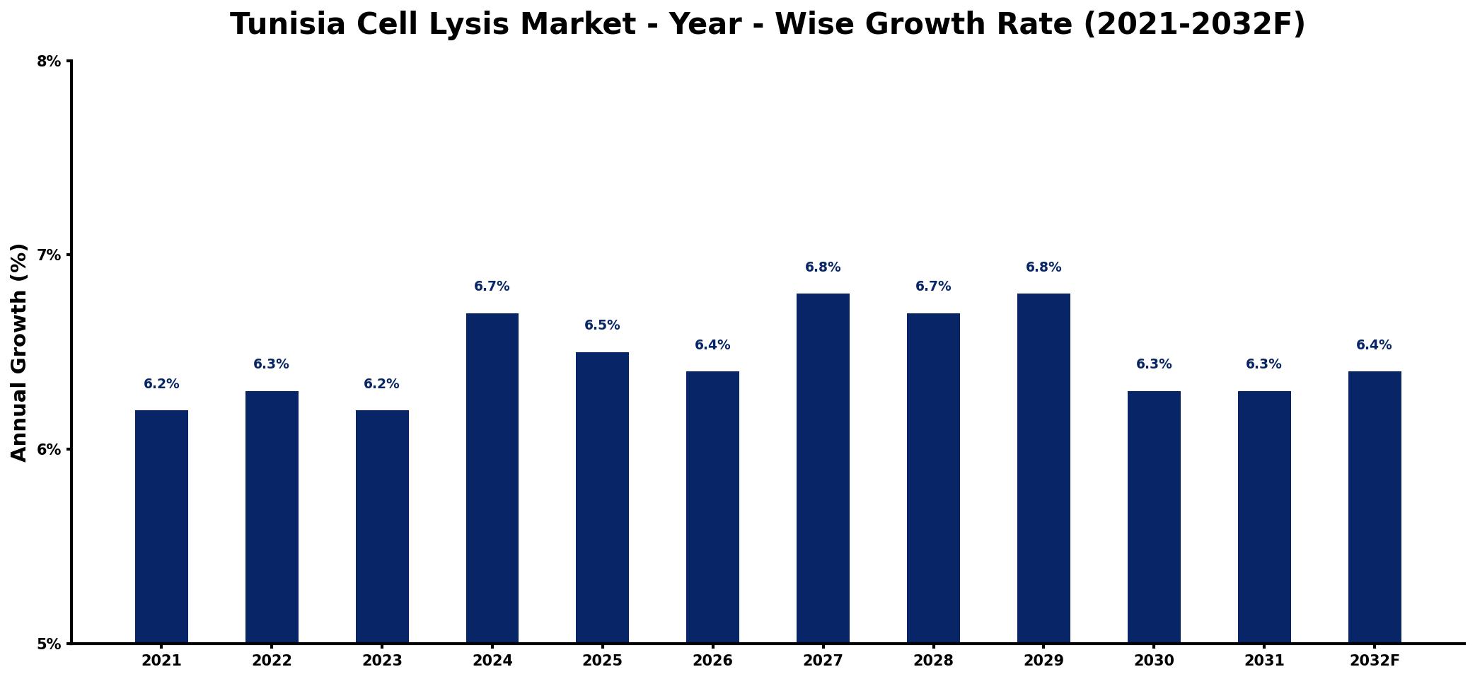 Tunisia Cell Lysis Market Year-wise Growth Rate and Key Drivers