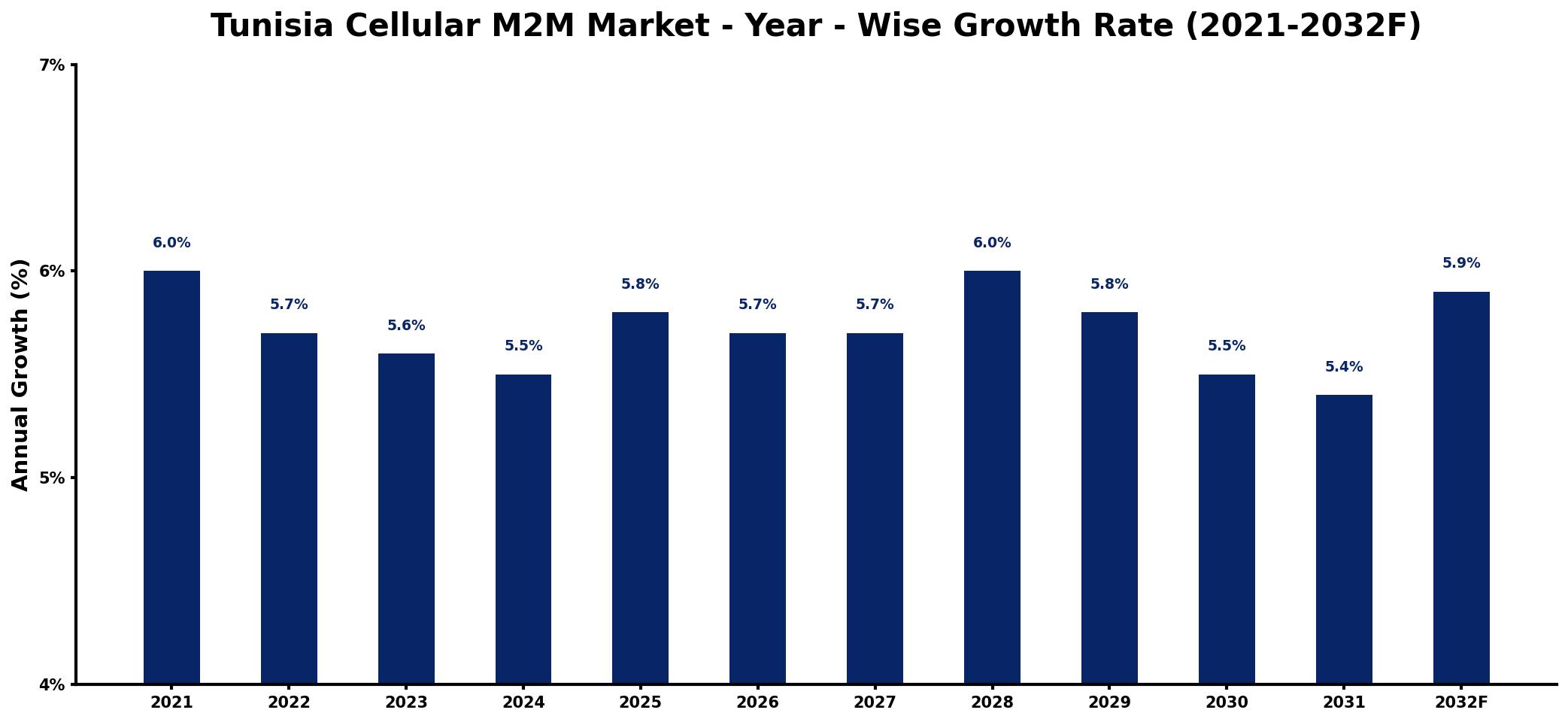 Tunisia Cellular M2M Market Year-wise Growth Rate and Key Drivers