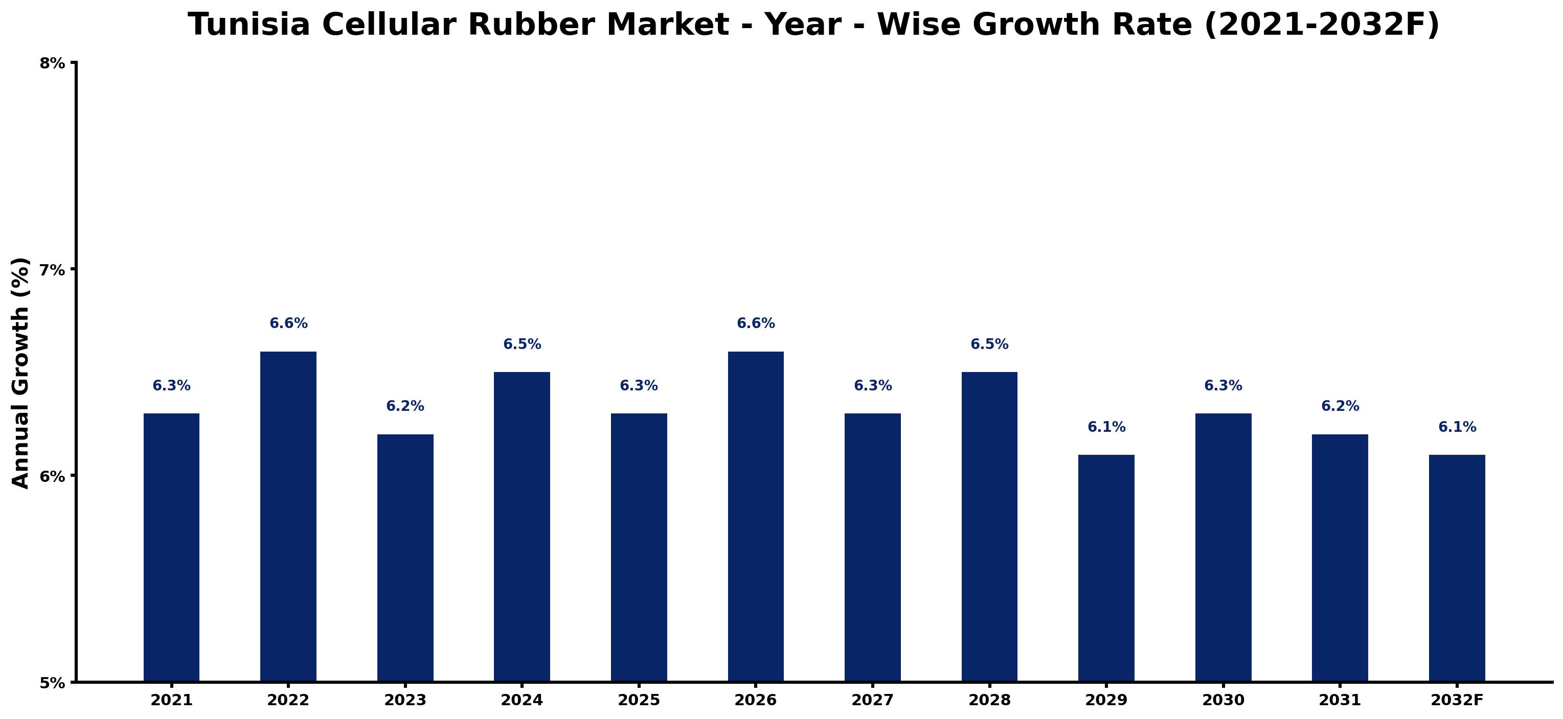Tunisia Cellular Rubber Market Year-wise Growth Rate and Key Drivers