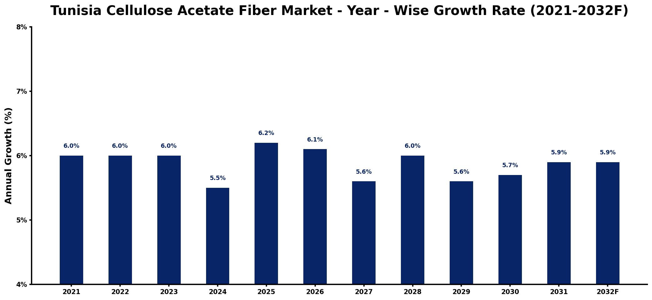 Tunisia Cellulose Acetate Fiber Market Year-wise Growth Rate and Key Drivers