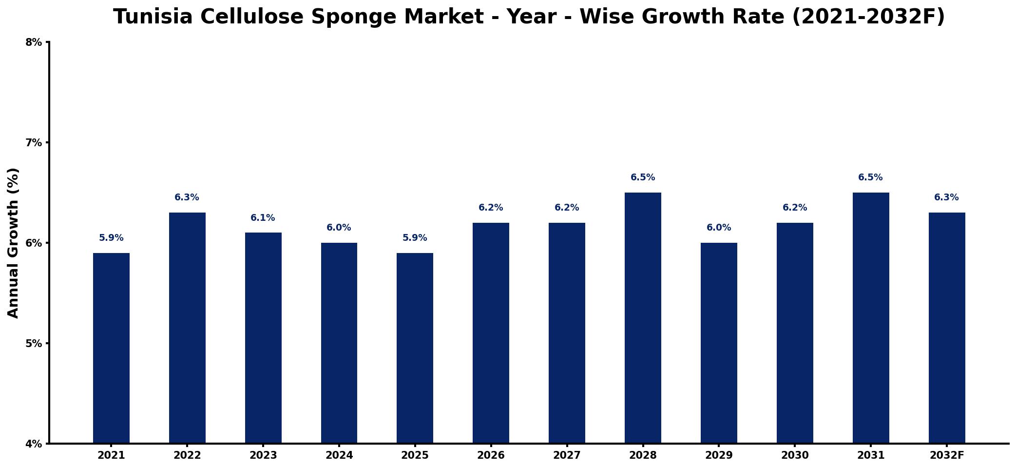 Tunisia Cellulose Sponge Market Year-wise Growth Rate and Key Drivers