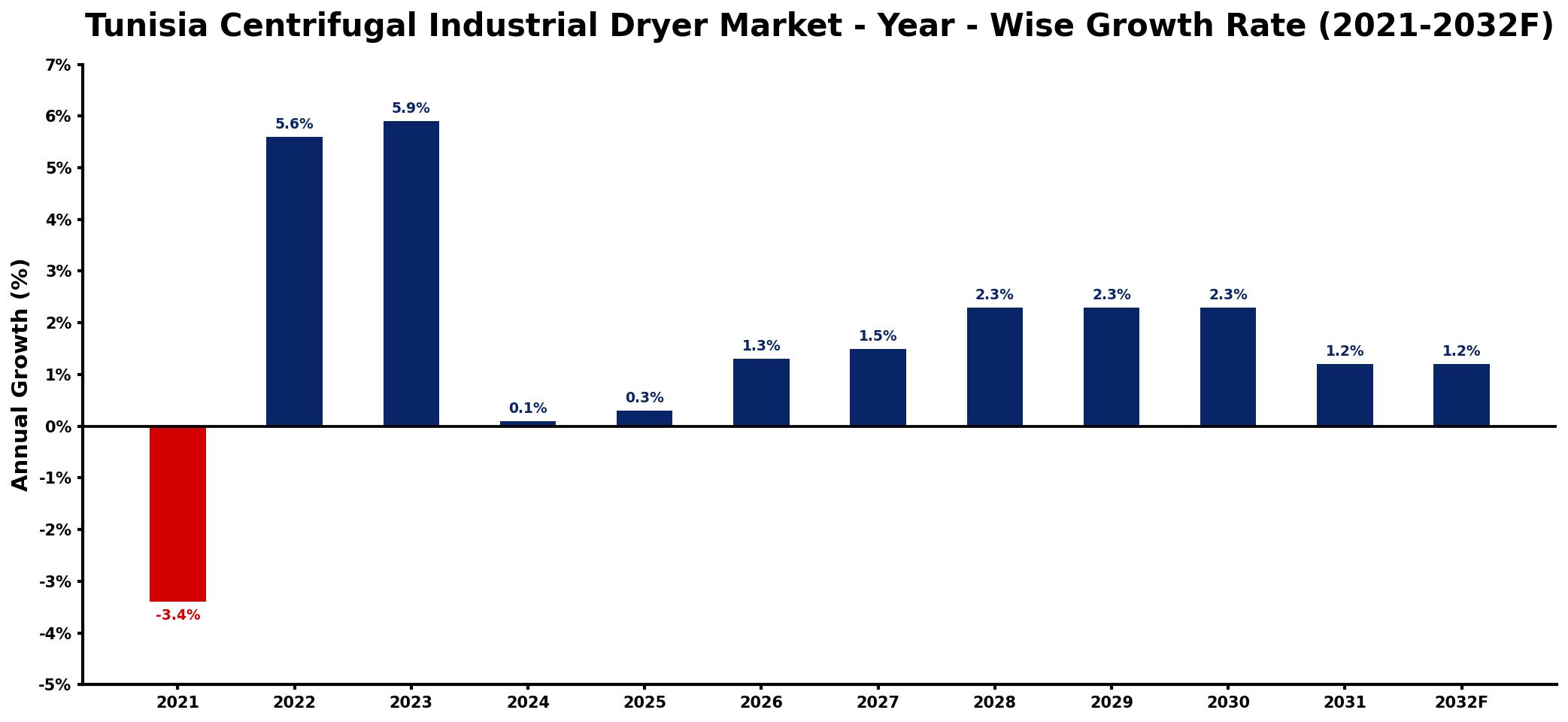 Tunisia Centrifugal Industrial Dryer Market Year-wise Growth Rate and Key Drivers