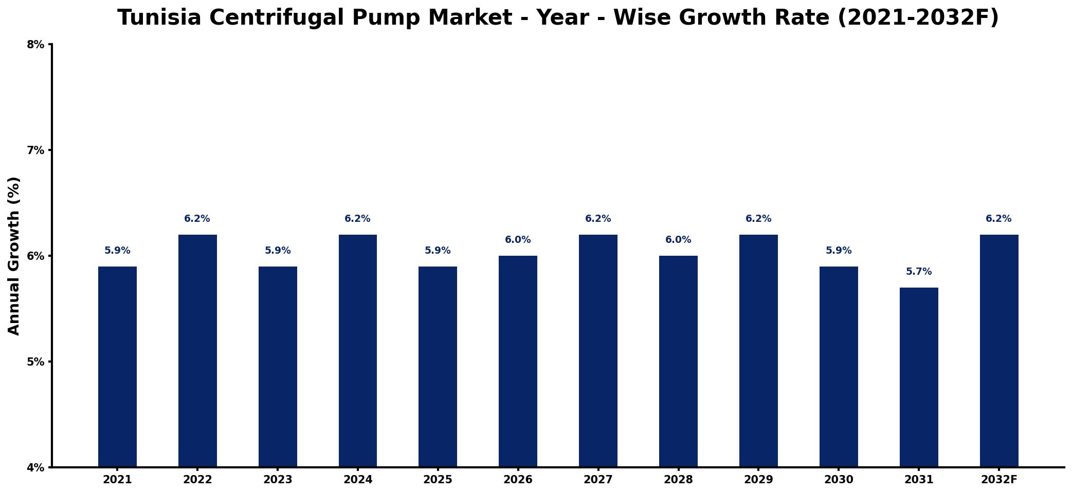 Tunisia Centrifugal Pump Market Year-wise Growth Rate and Key Drivers