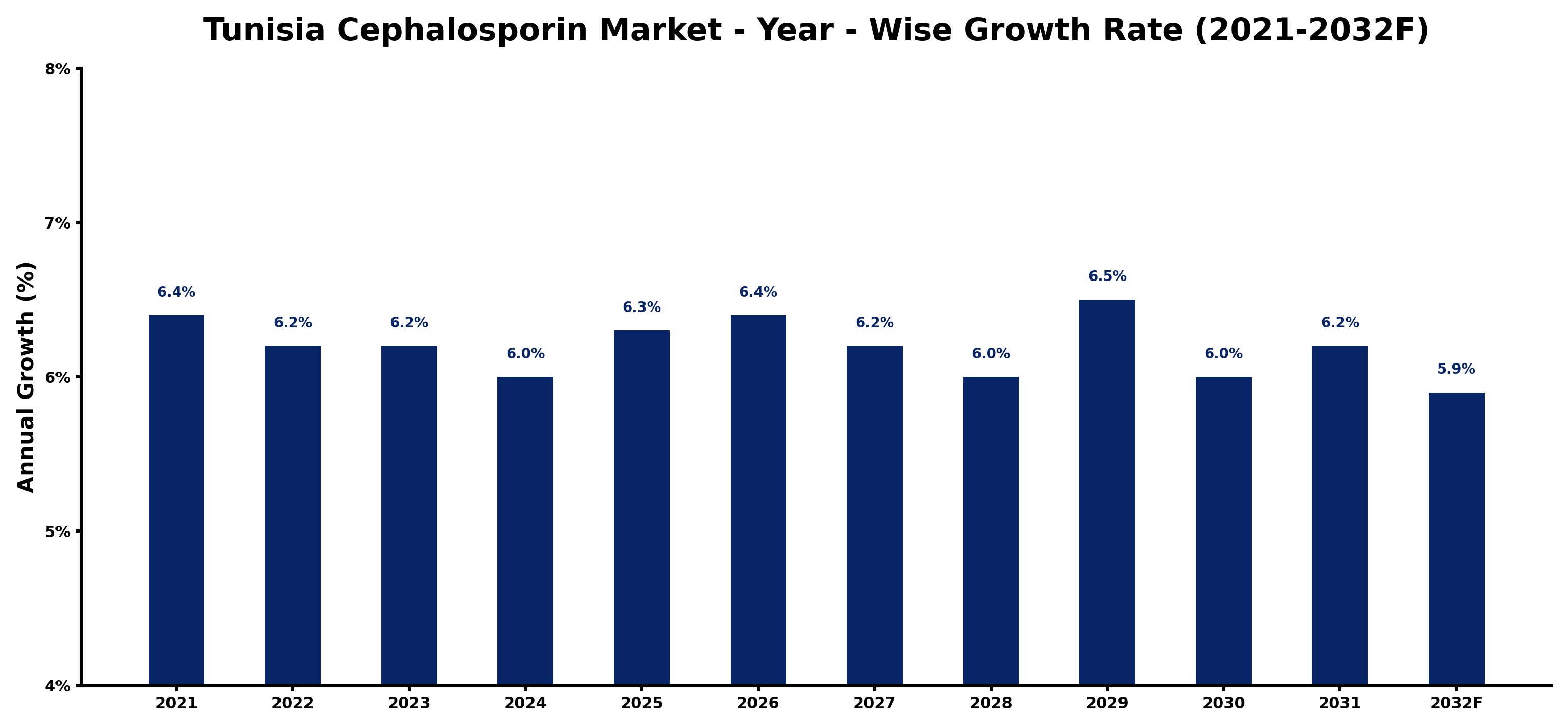 Tunisia Cephalosporin Market Year-wise Growth Rate and Key Drivers