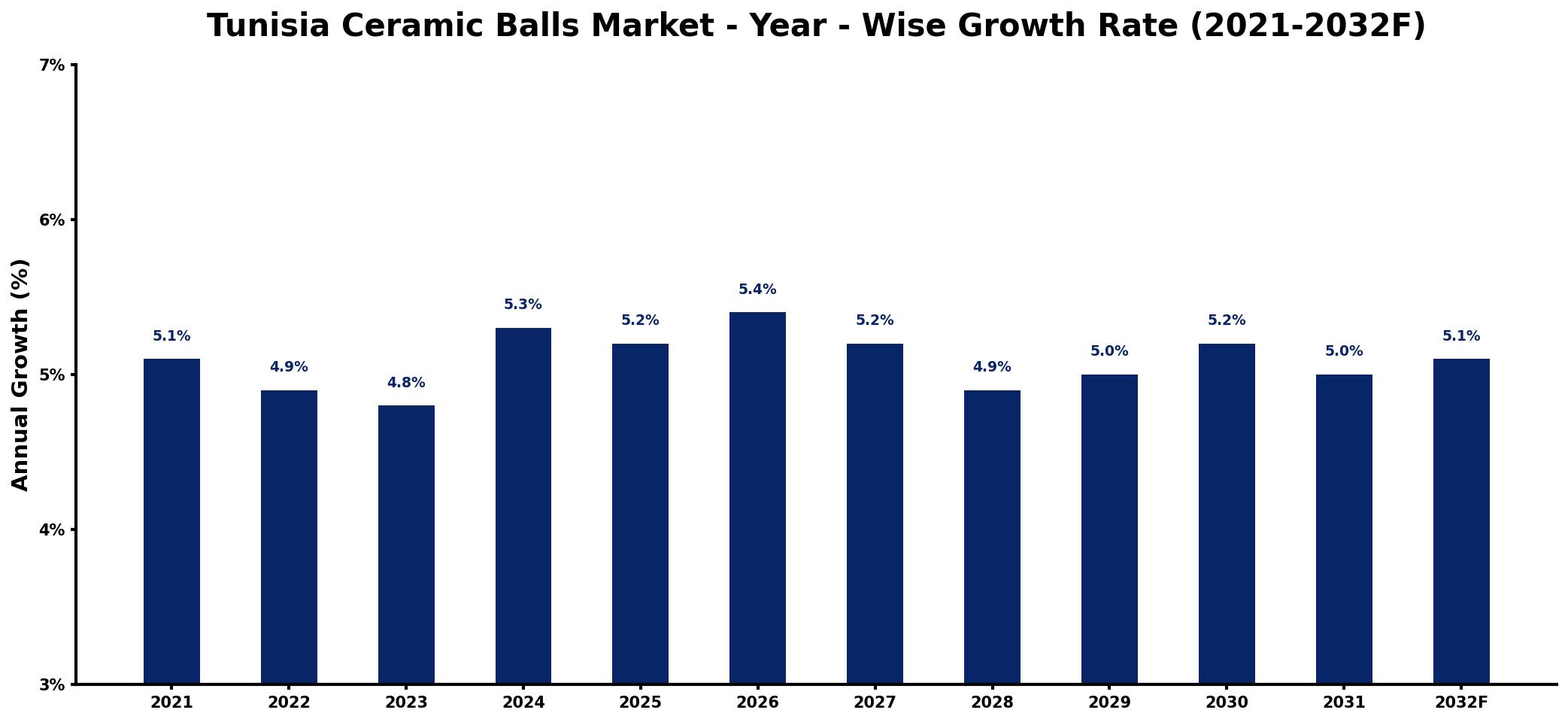 Tunisia Ceramic Balls Market Year-wise Growth Rate and Key Drivers