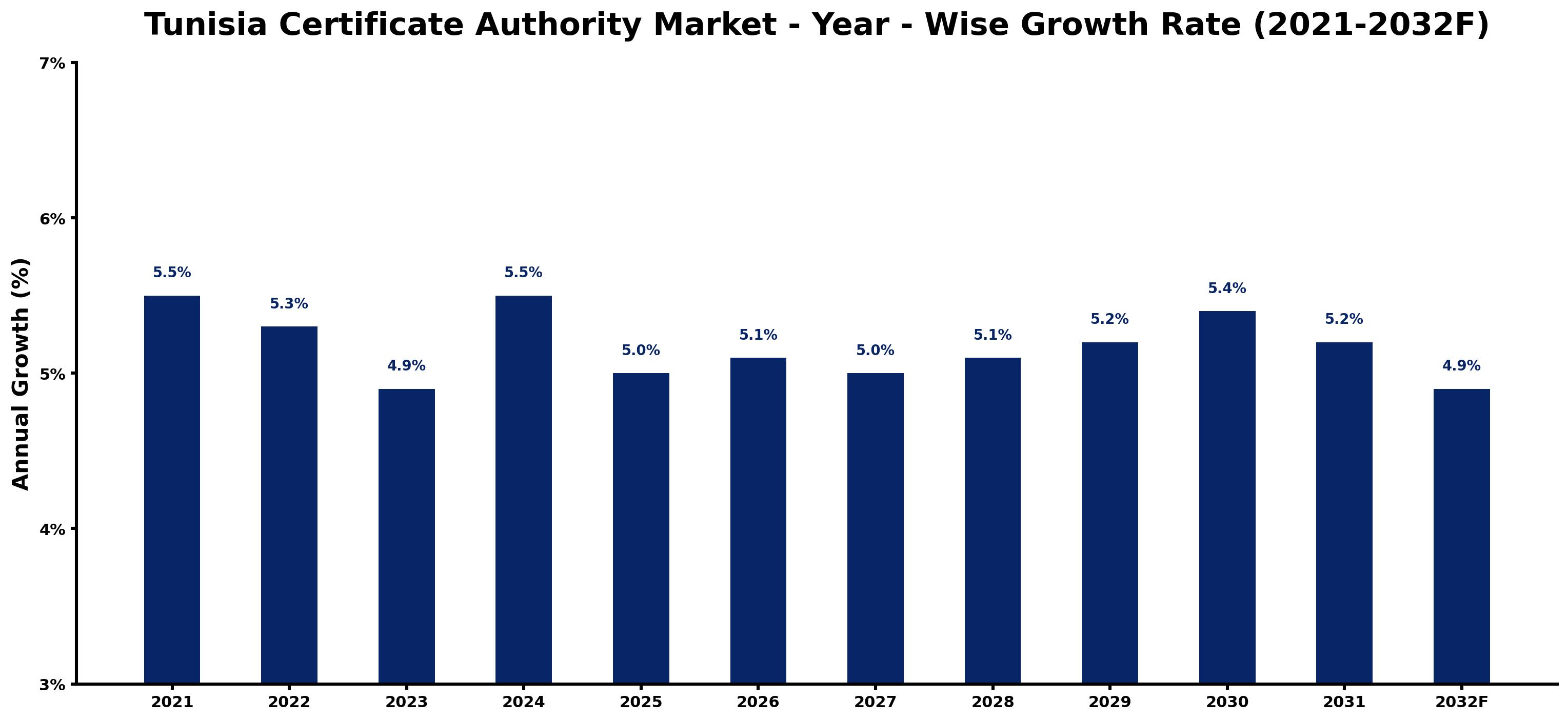 Tunisia Certificate Authority Market Year-wise Growth Rate and Key Drivers