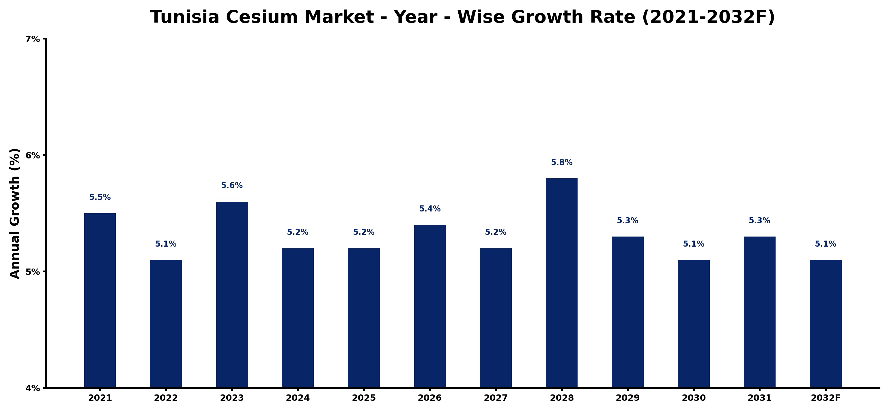 Tunisia Cesium Market Year-wise Growth Rate and Key Drivers