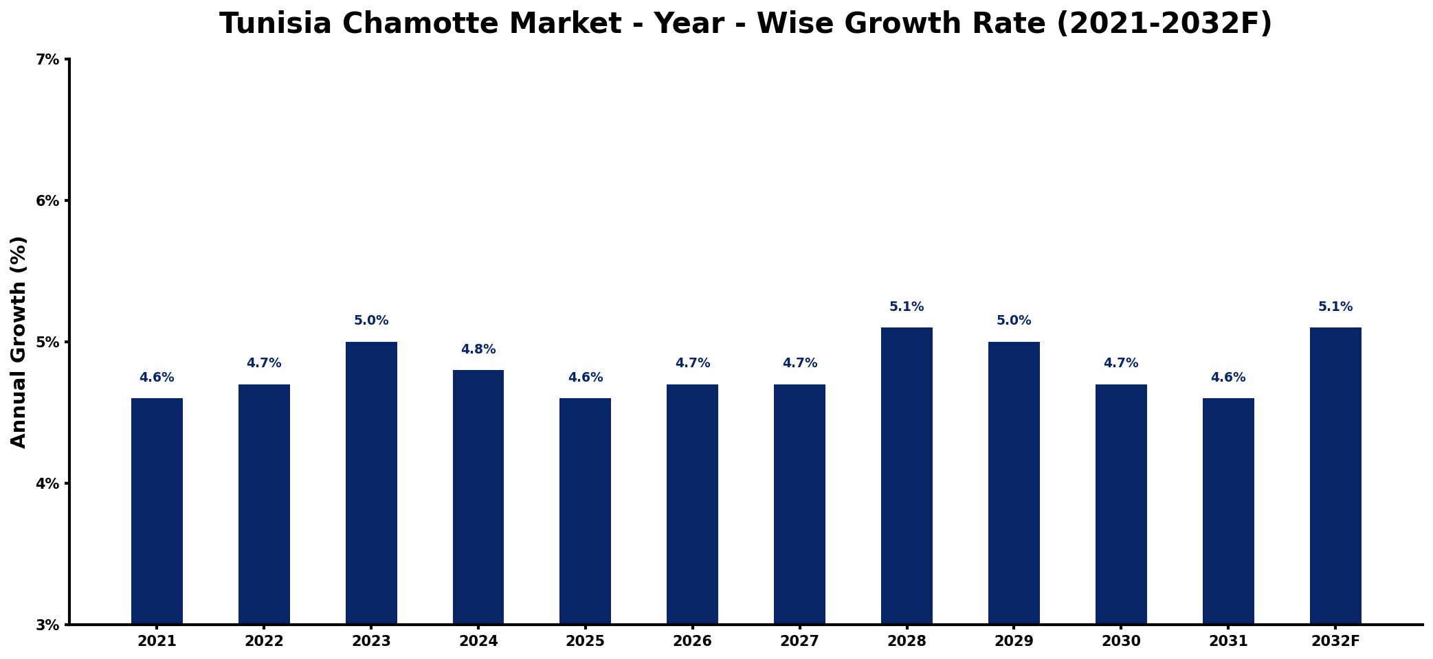 Tunisia Chamotte Market Year-wise Growth Rate and Key Drivers