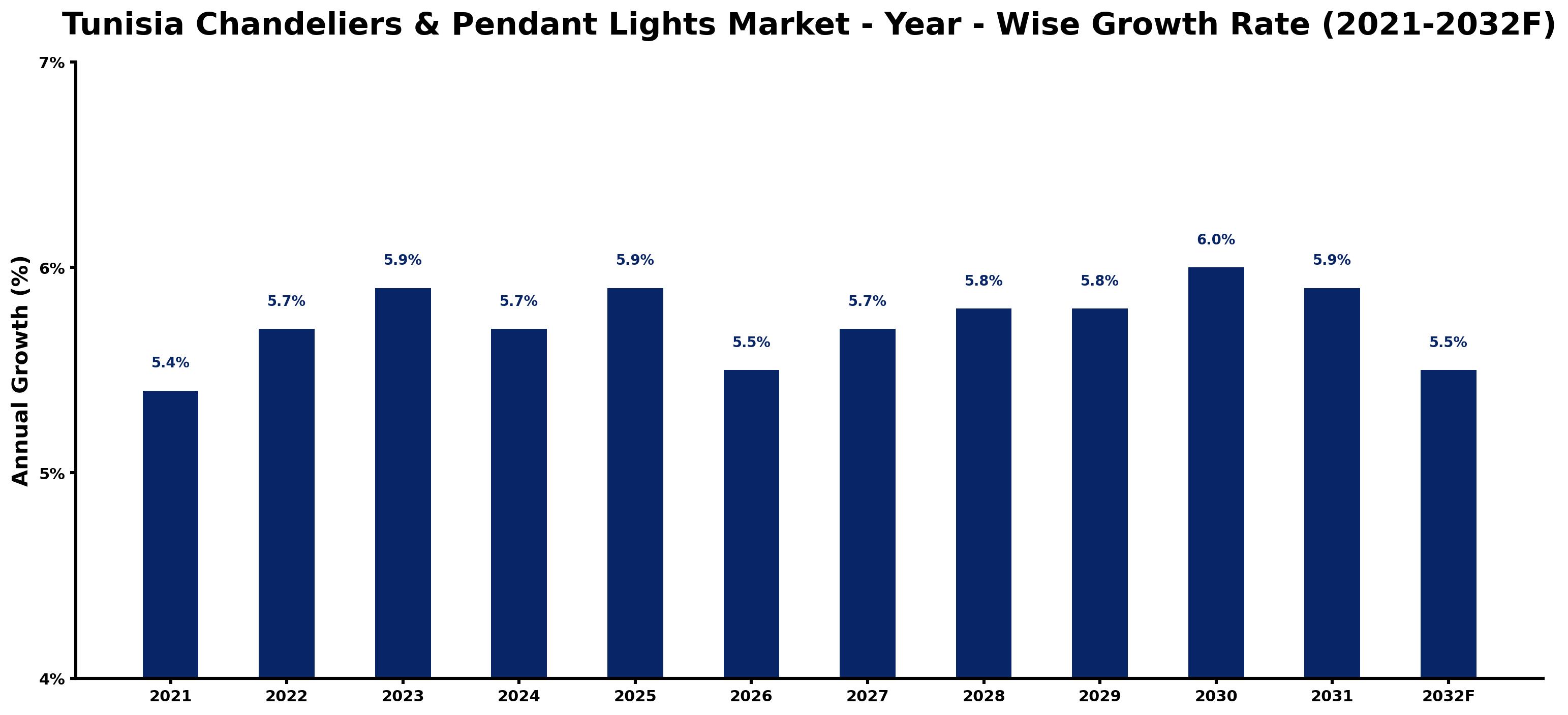 Tunisia Chandeliers & Pendant Lights Market Year-wise Growth Rate and Key Drivers