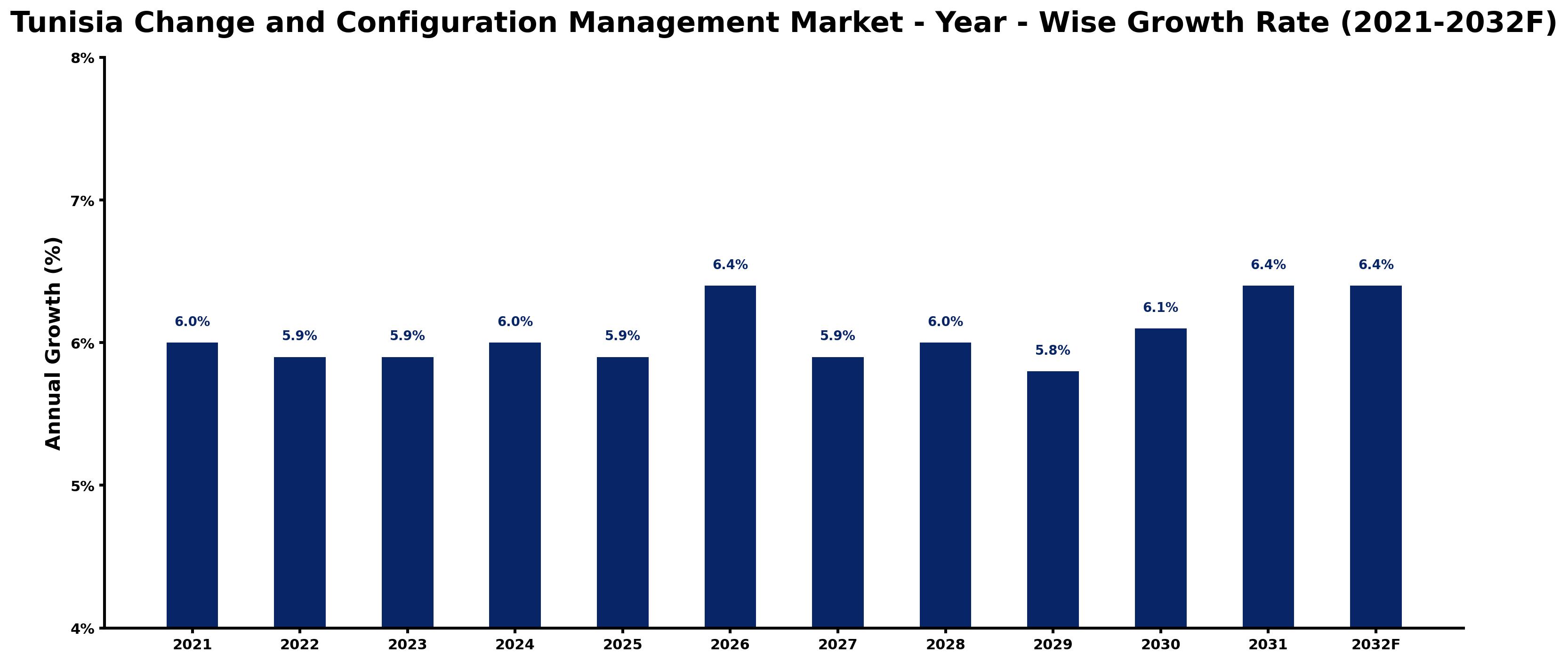 Tunisia Change and Configuration Management Market Year-wise Growth Rate and Key Drivers