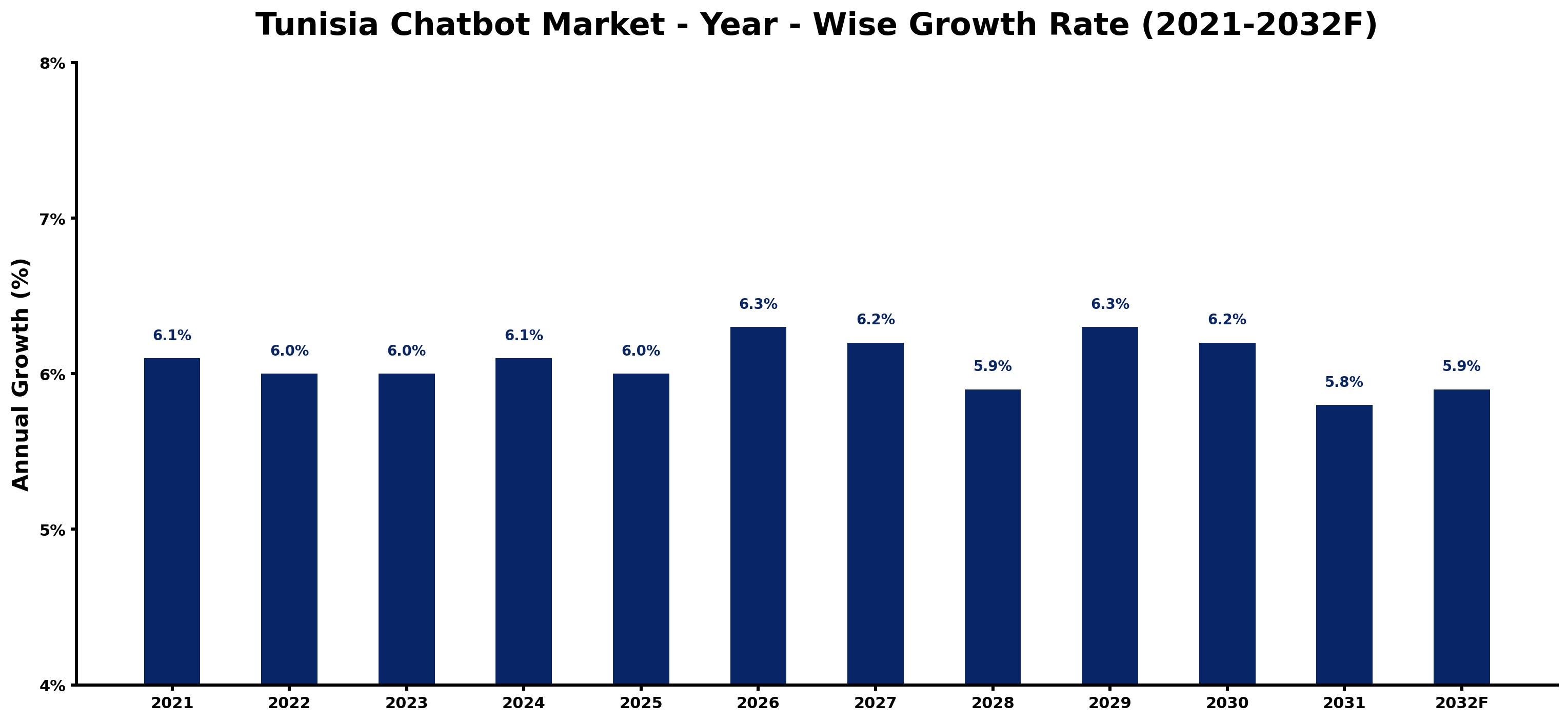 Tunisia Chatbot Market Year-wise Growth Rate and Key Drivers