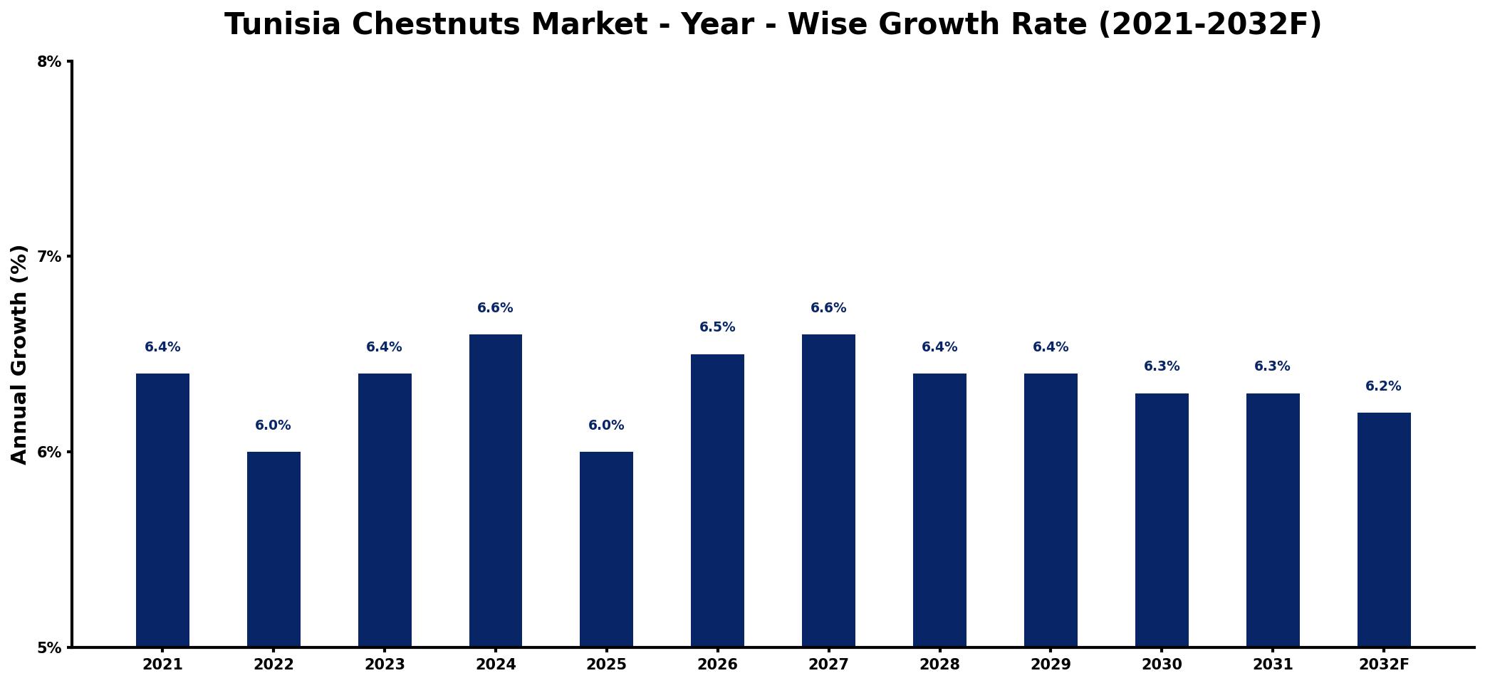 Tunisia Chestnuts Market Year-wise Growth Rate and Key Drivers
