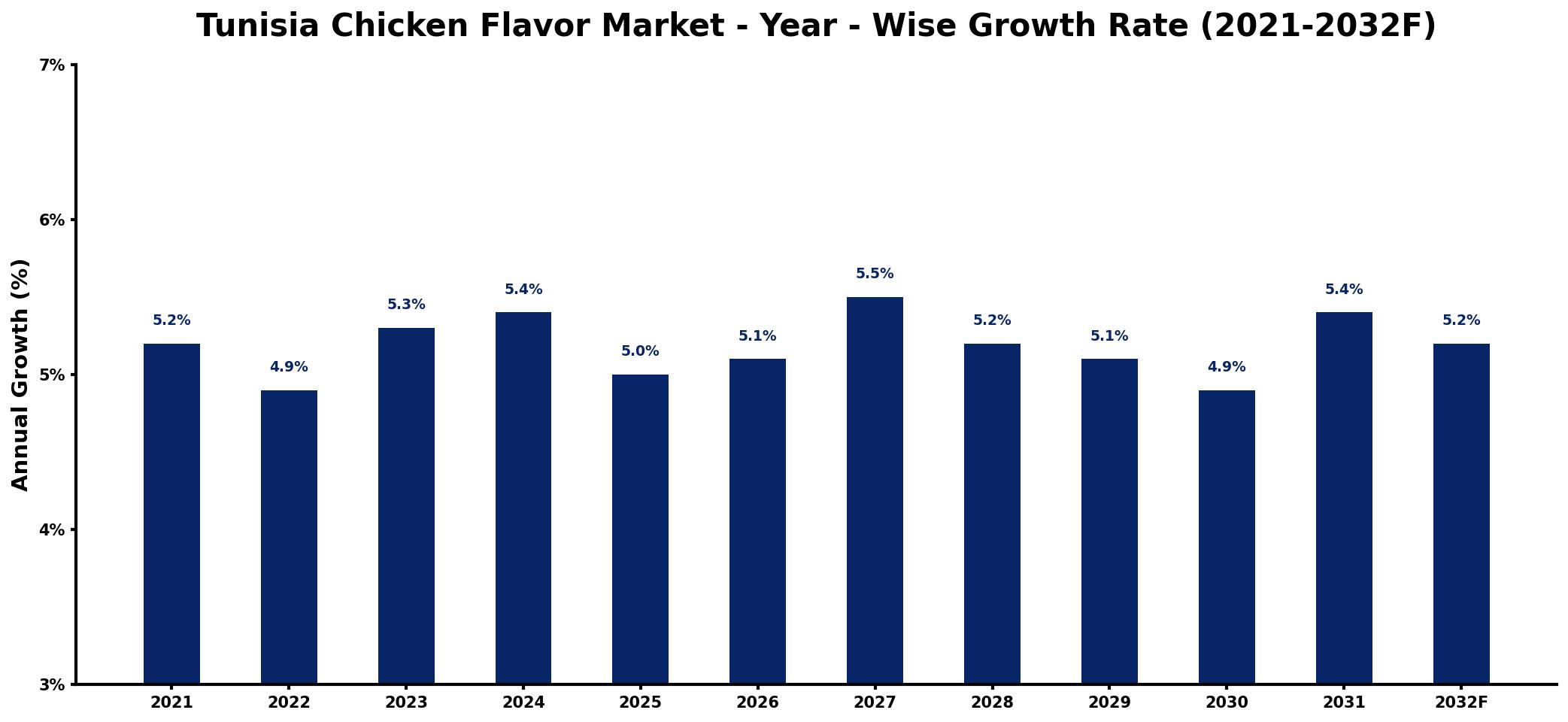 Tunisia Chicken Flavor Market Year-wise Growth Rate and Key Drivers