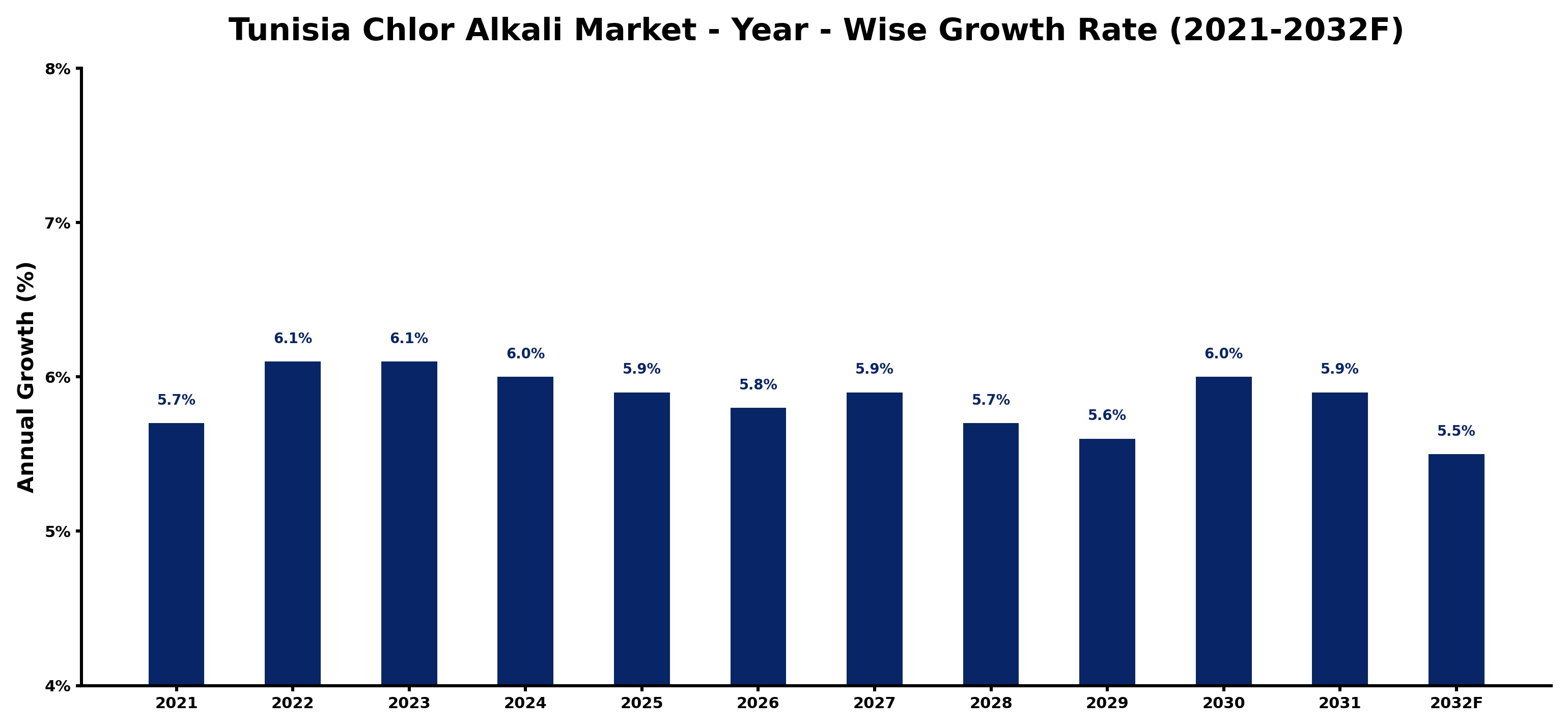 Tunisia Chlor Alkali Market Year-wise Growth Rate and Key Drivers