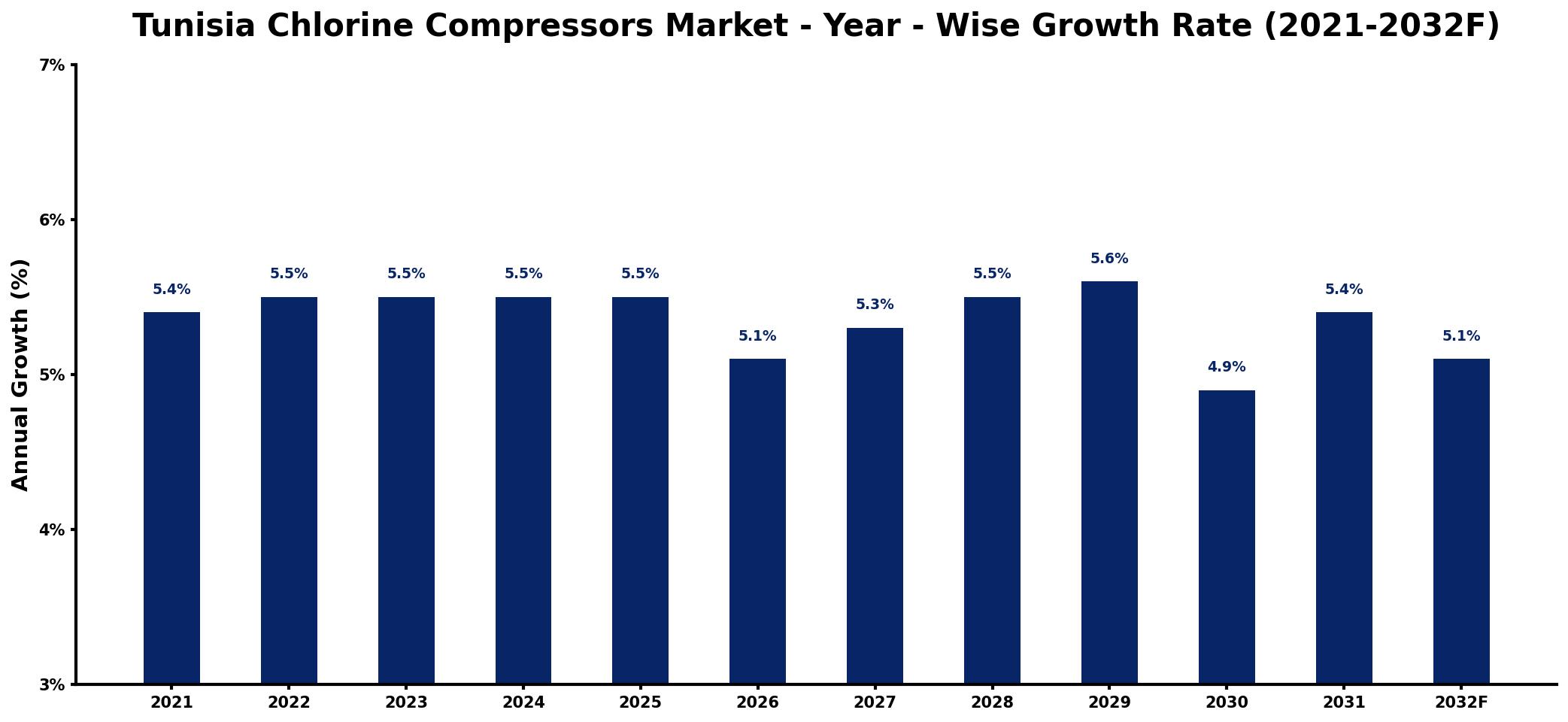 Tunisia Chlorine Compressors Market Year-wise Growth Rate and Key Drivers
