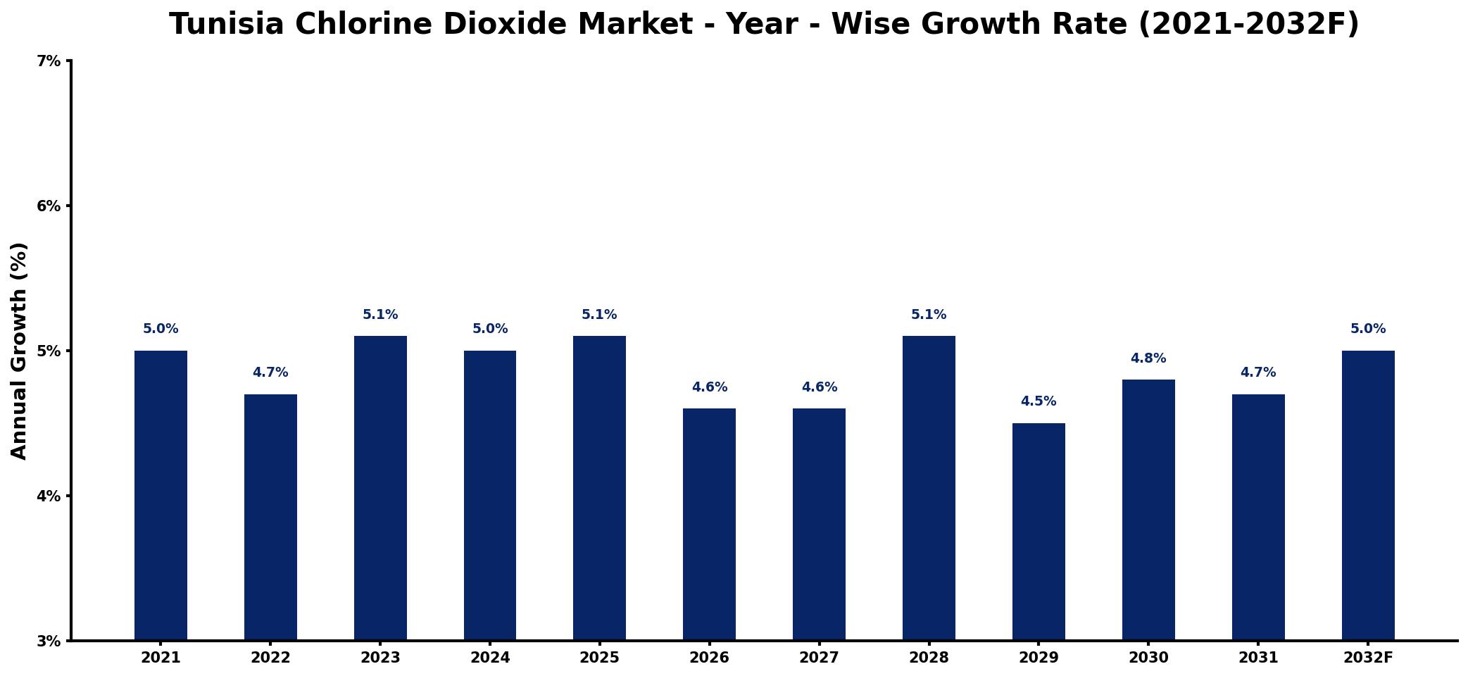 Tunisia Chlorine Dioxide Market Year-wise Growth Rate and Key Drivers