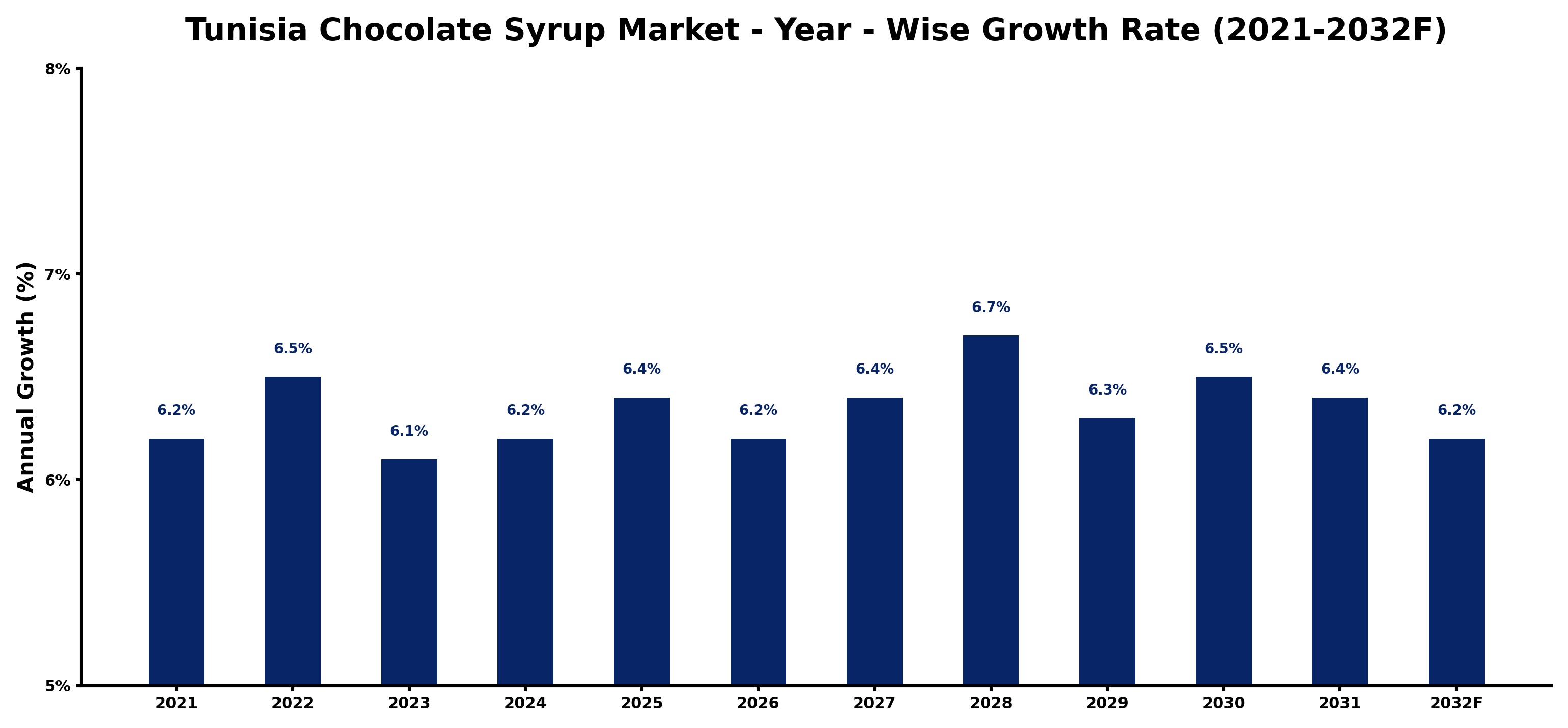 Tunisia Chocolate Syrup Market Year-wise Growth Rate and Key Drivers