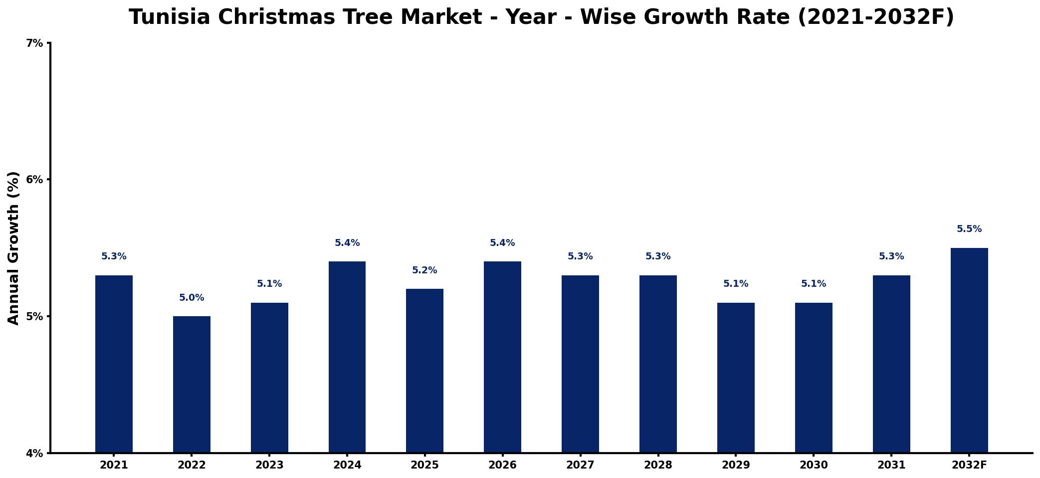 Tunisia Christmas Tree Market Year-wise Growth Rate and Key Drivers