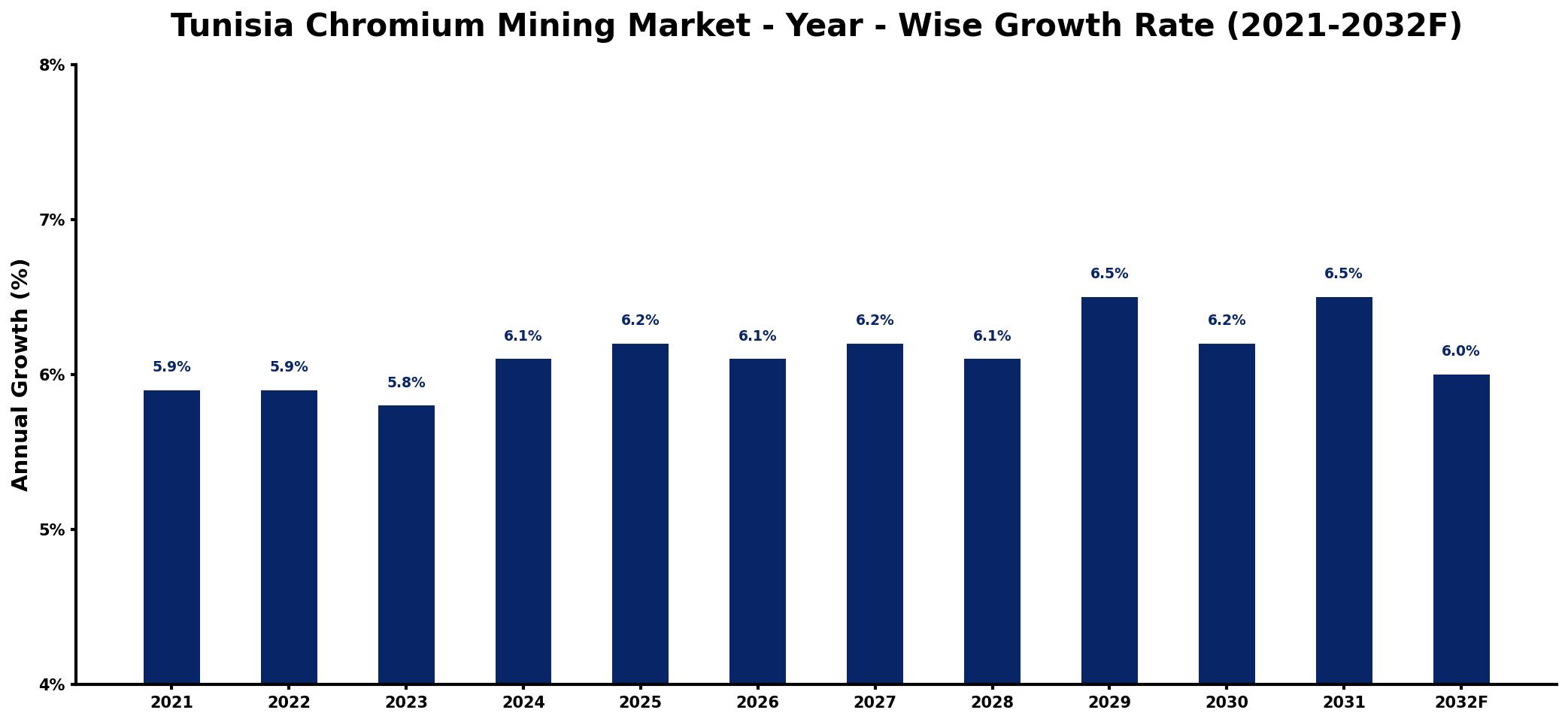 Tunisia Chromium Mining Market Year-wise Growth Rate and Key Drivers