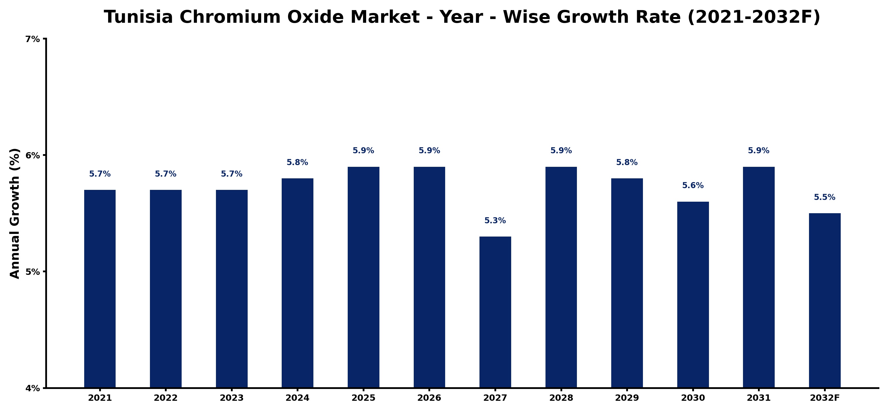 Tunisia Chromium Oxide Market Year-wise Growth Rate and Key Drivers